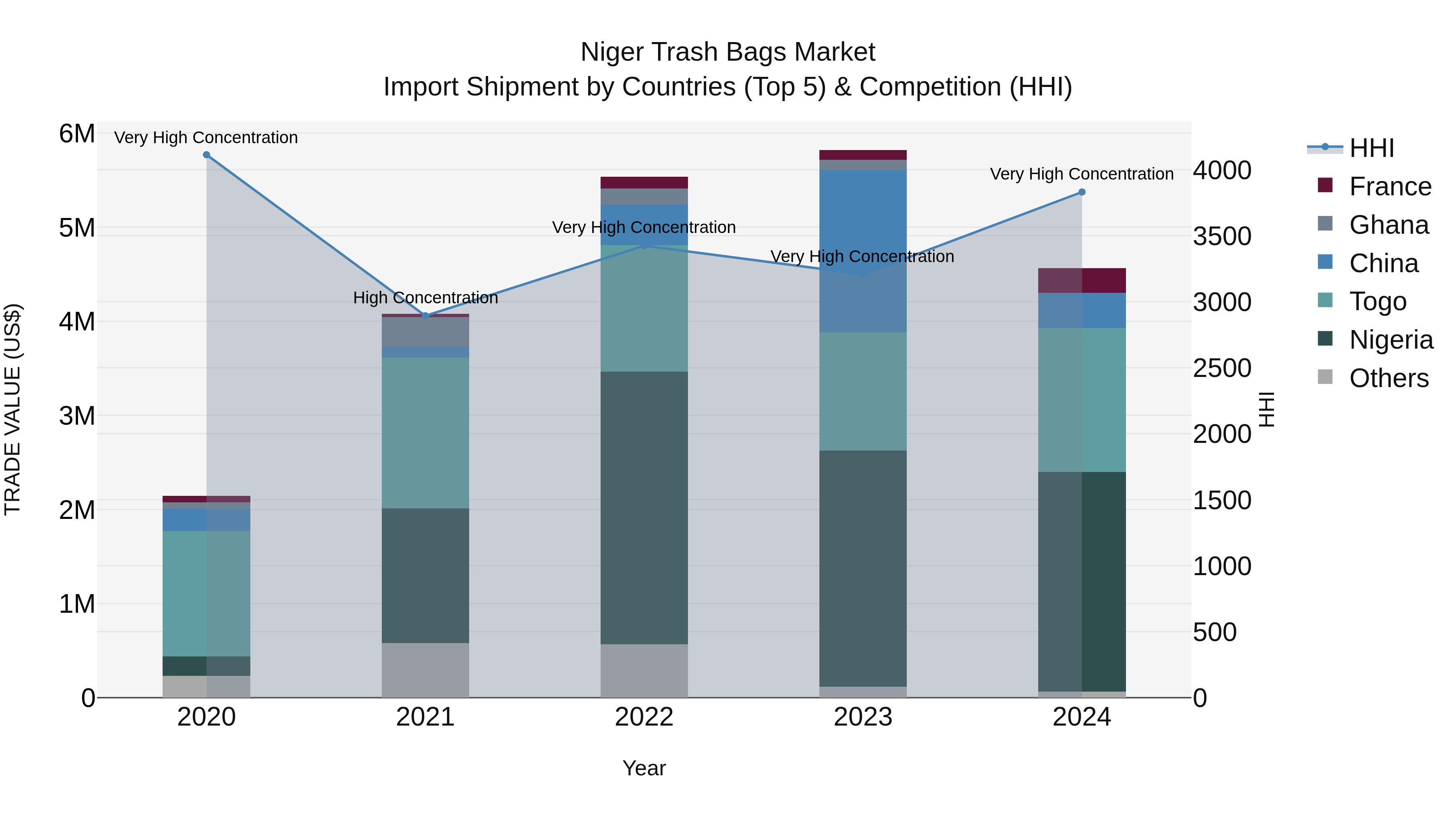 Niger Trash Bags Market: Top 5 Importing Countries and Market Competition (HHI) Analysis