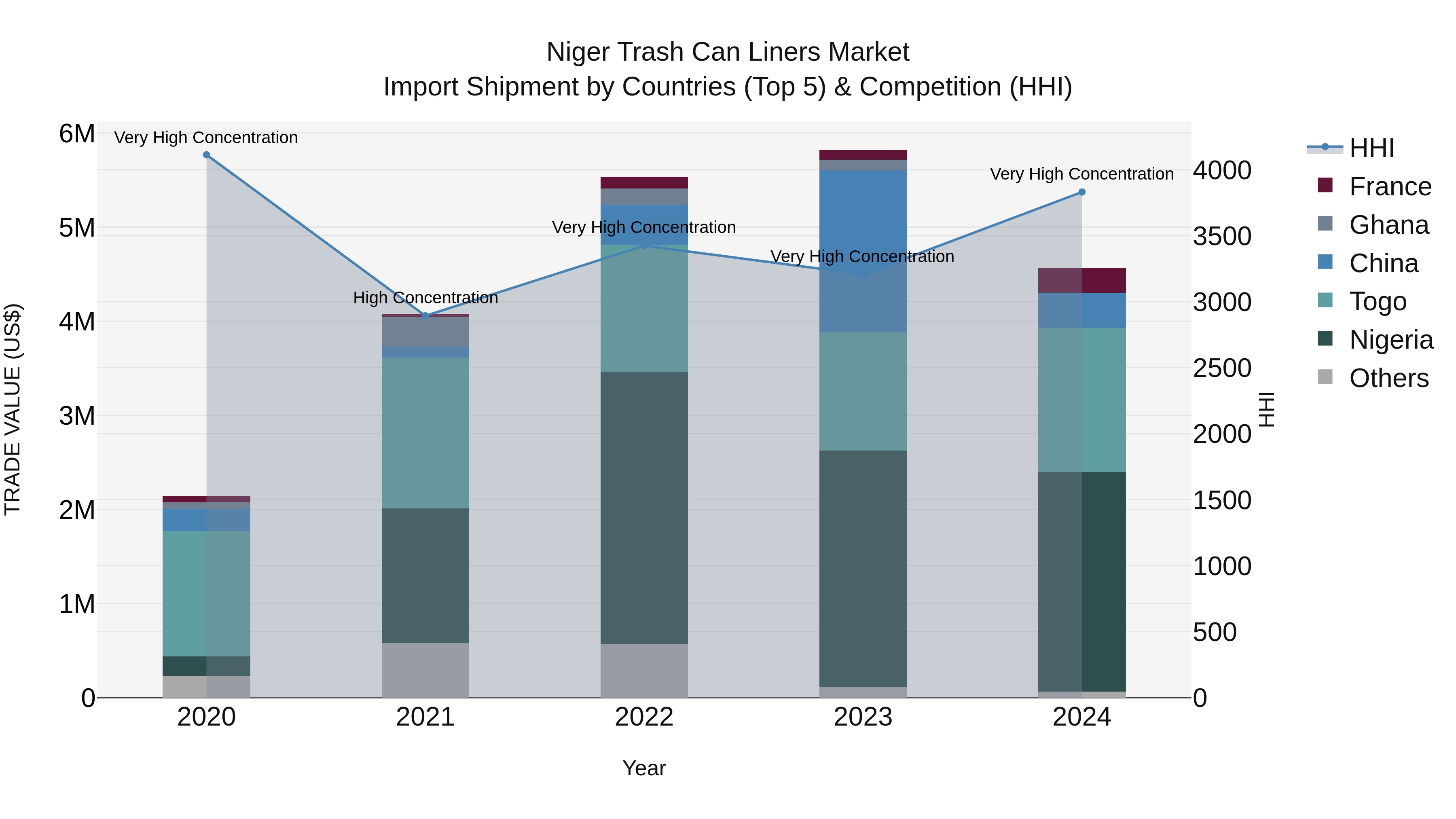 Niger Trash Can Liners Market: Top 5 Importing Countries and Market Competition (HHI) Analysis