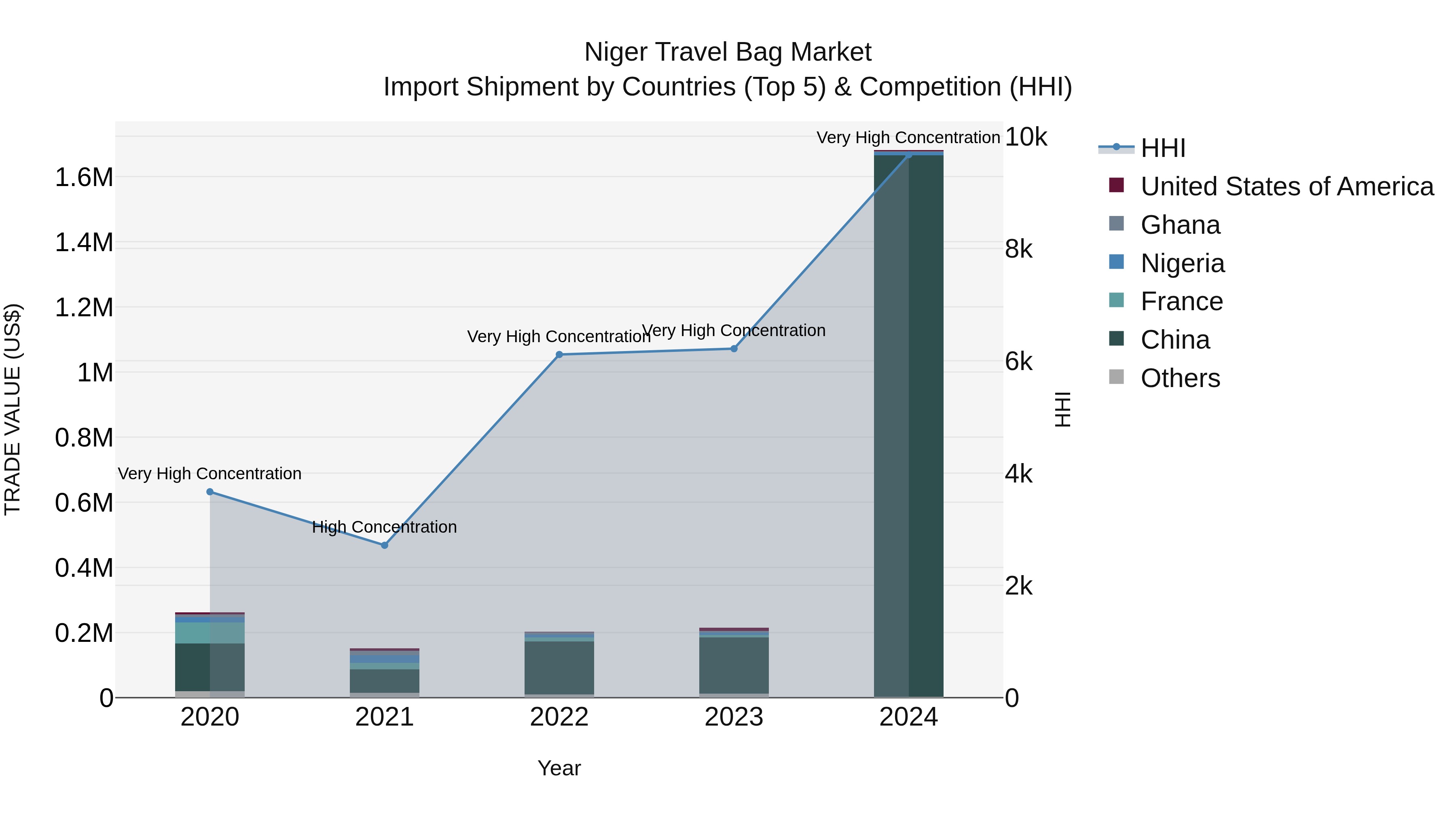 Niger Travel Bag Market: Top 5 Importing Countries and Market Competition (HHI) Analysis