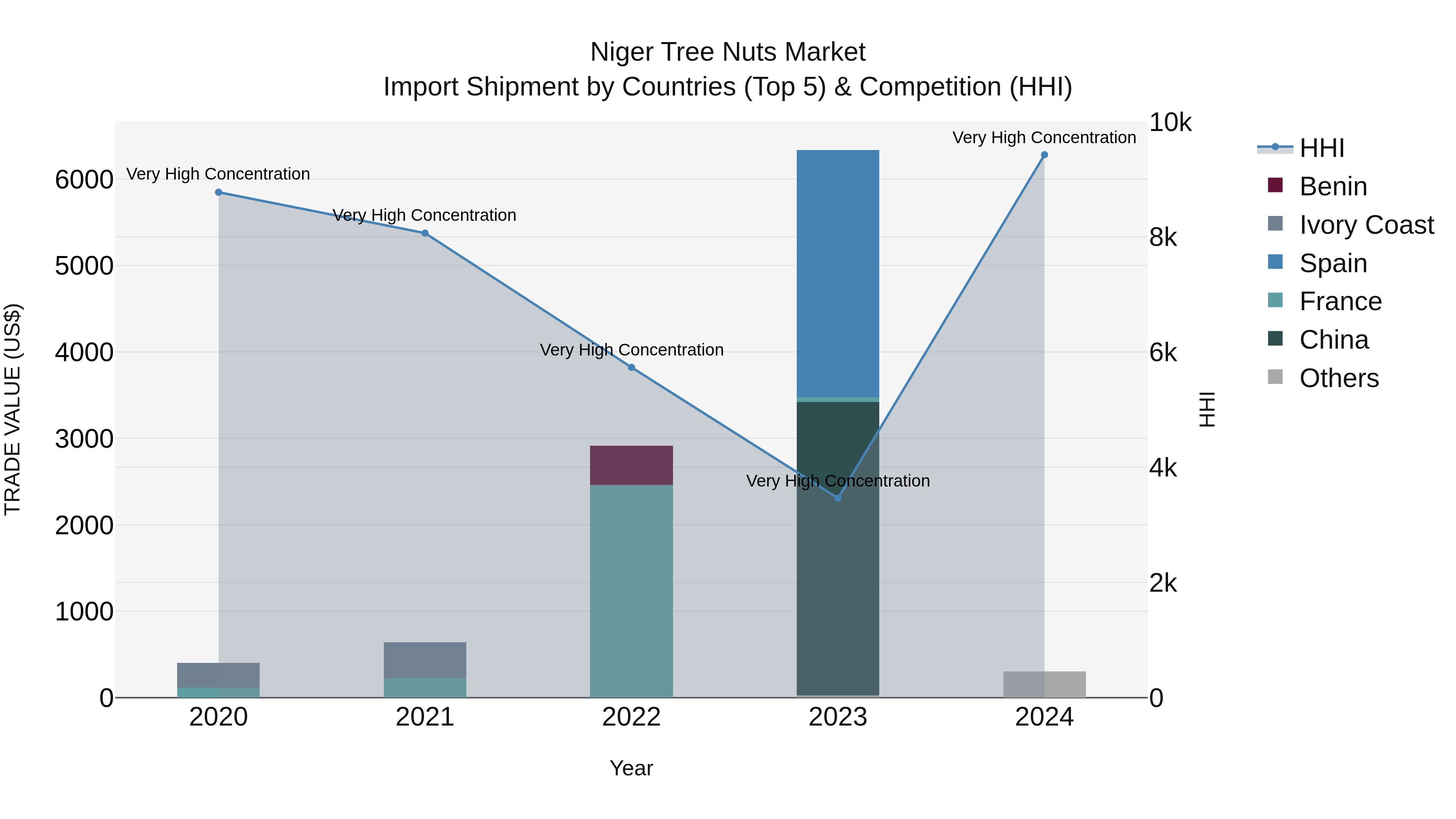 Niger Tree Nuts Market: Top 5 Importing Countries and Market Competition (HHI) Analysis
