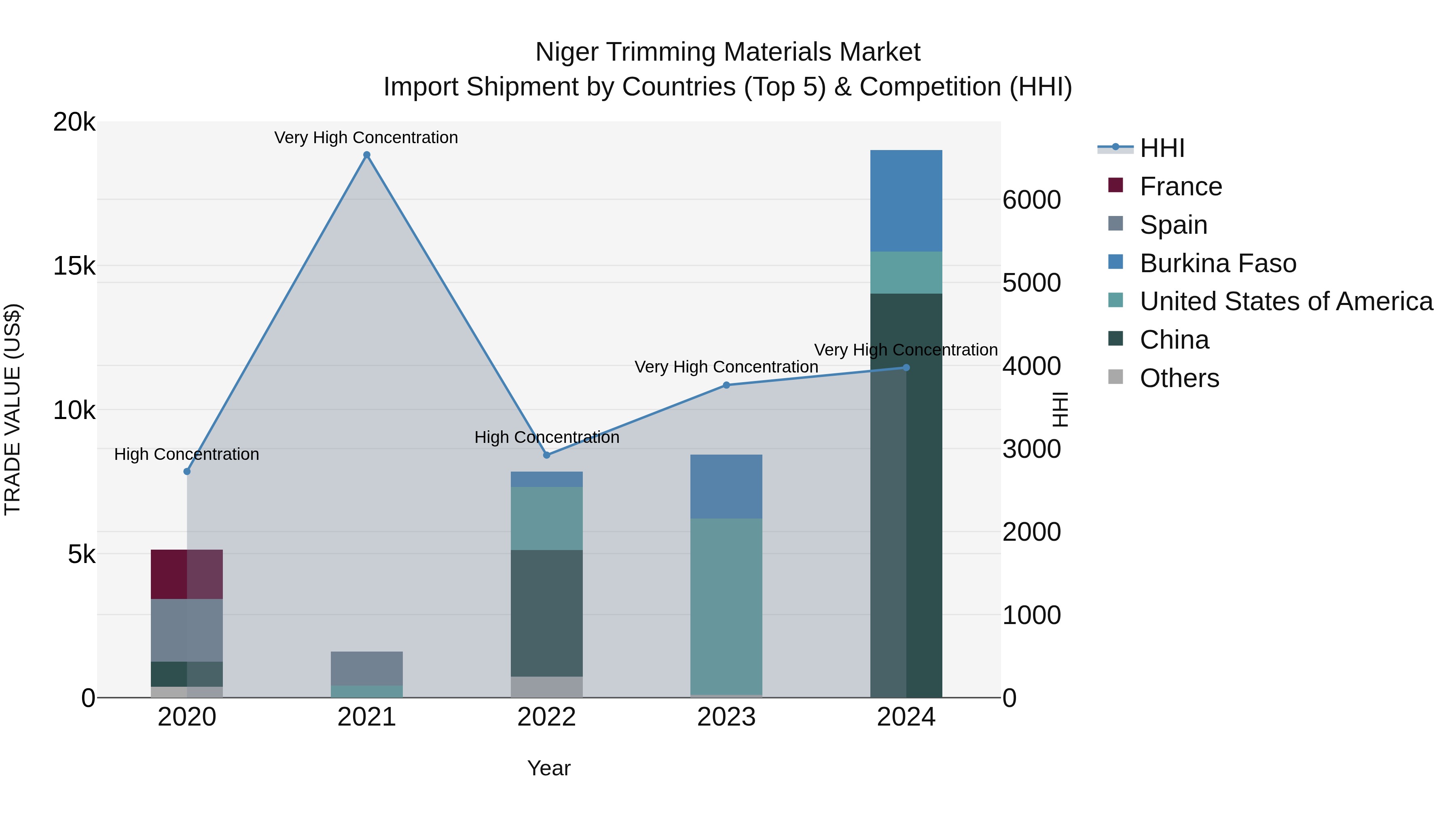 Niger Trimming Materials Market: Top 5 Importing Countries and Market Competition (HHI) Analysis