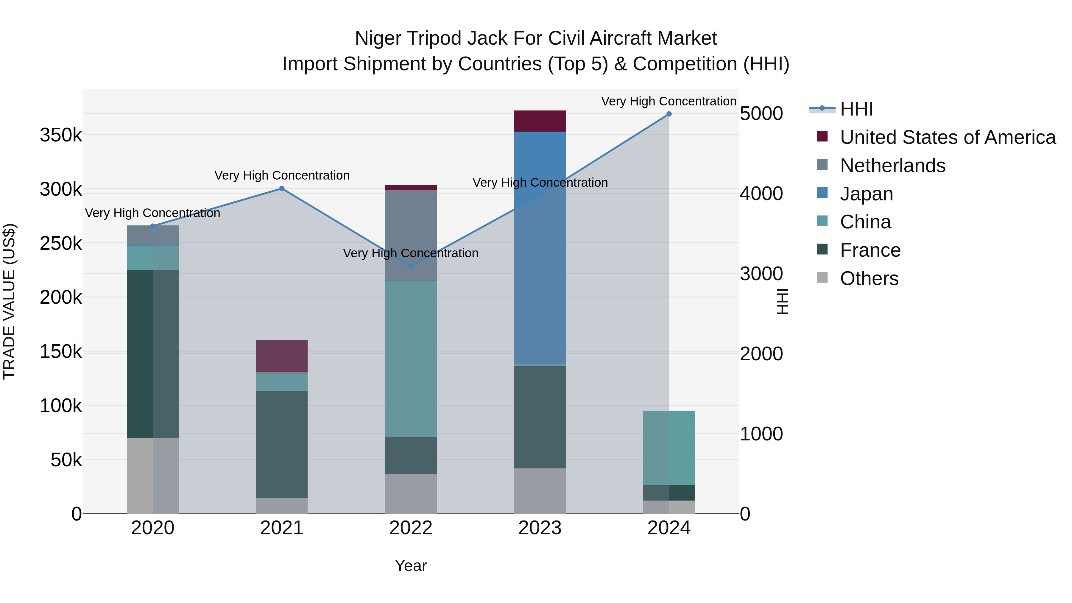 Niger Tripod Jack for Civil Aircraft Market: Top 5 Importing Countries and Market Competition (HHI) Analysis
