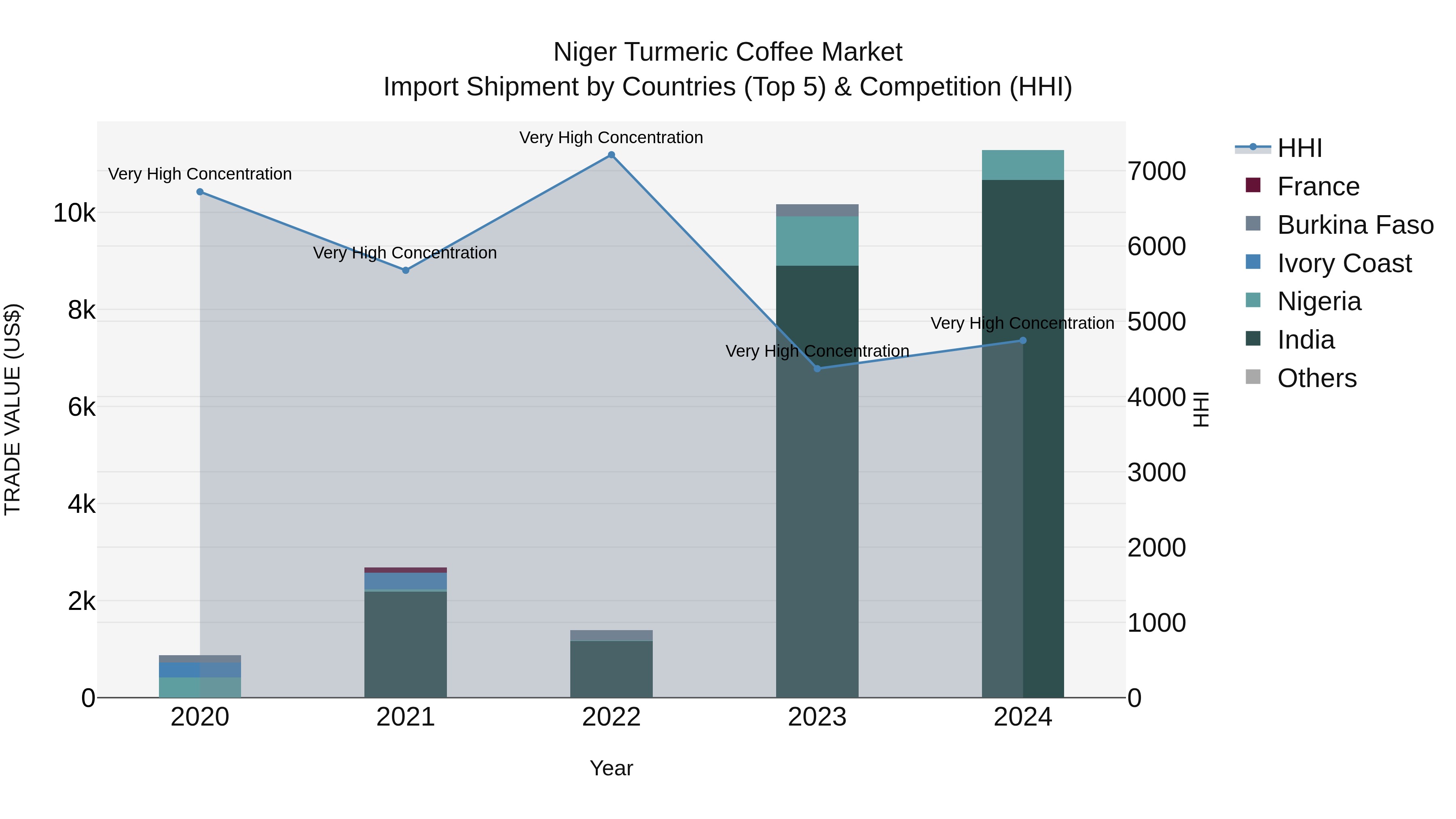 Niger Turmeric Coffee Market: Top 5 Importing Countries and Market Competition (HHI) Analysis