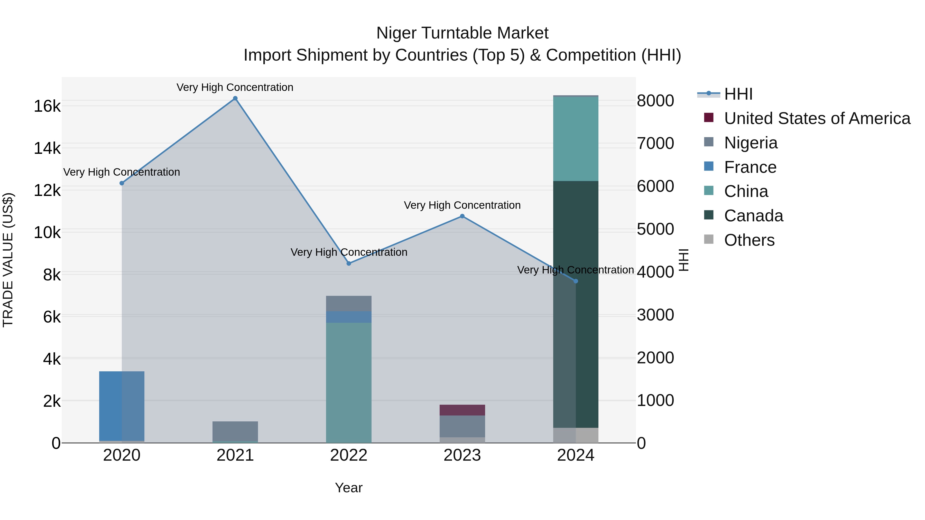 Niger Turntable Market: Top 5 Importing Countries and Market Competition (HHI) Analysis