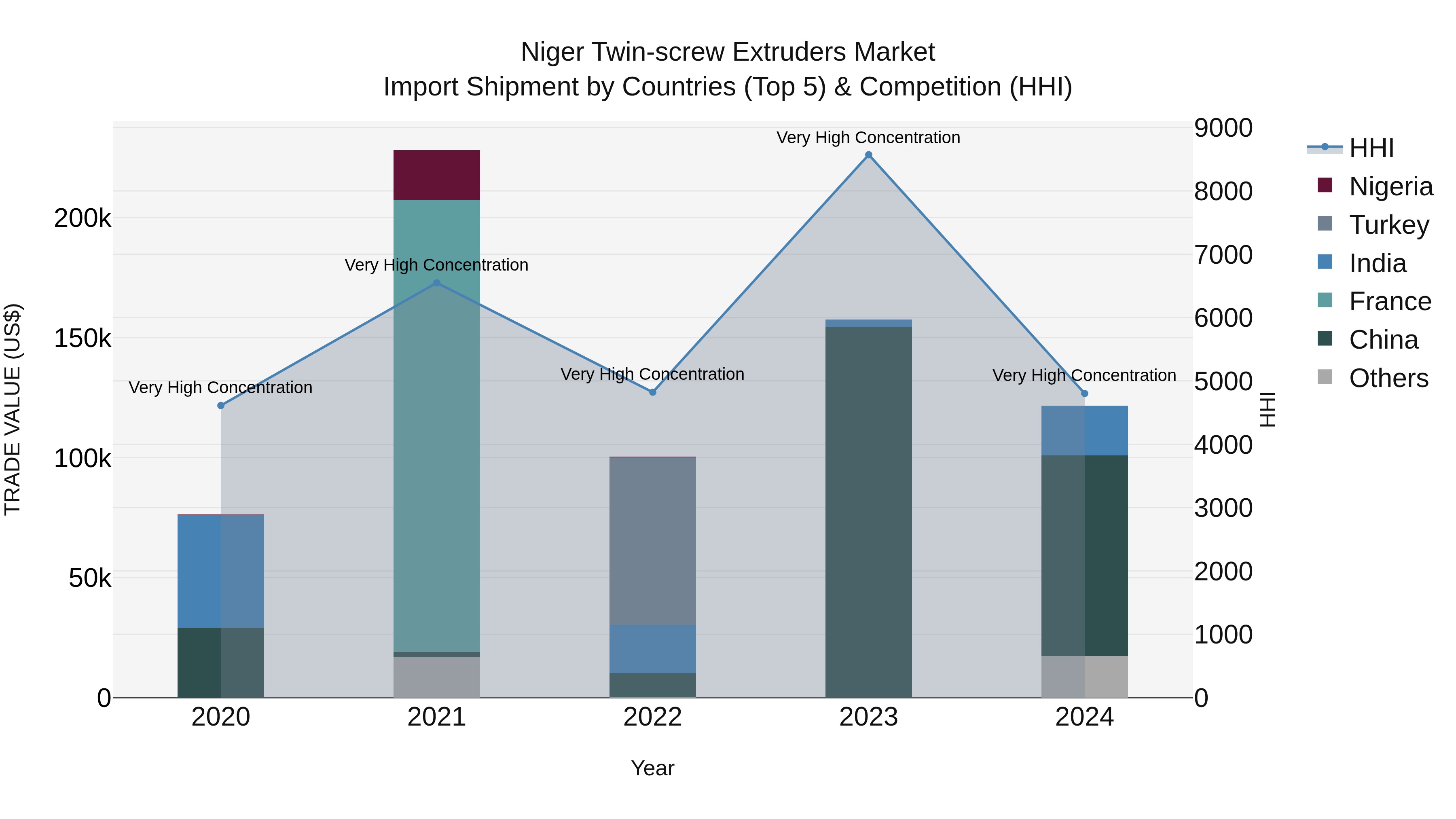 Niger Twin-screw Extruders Market: Top 5 Importing Countries and Market Competition (HHI) Analysis