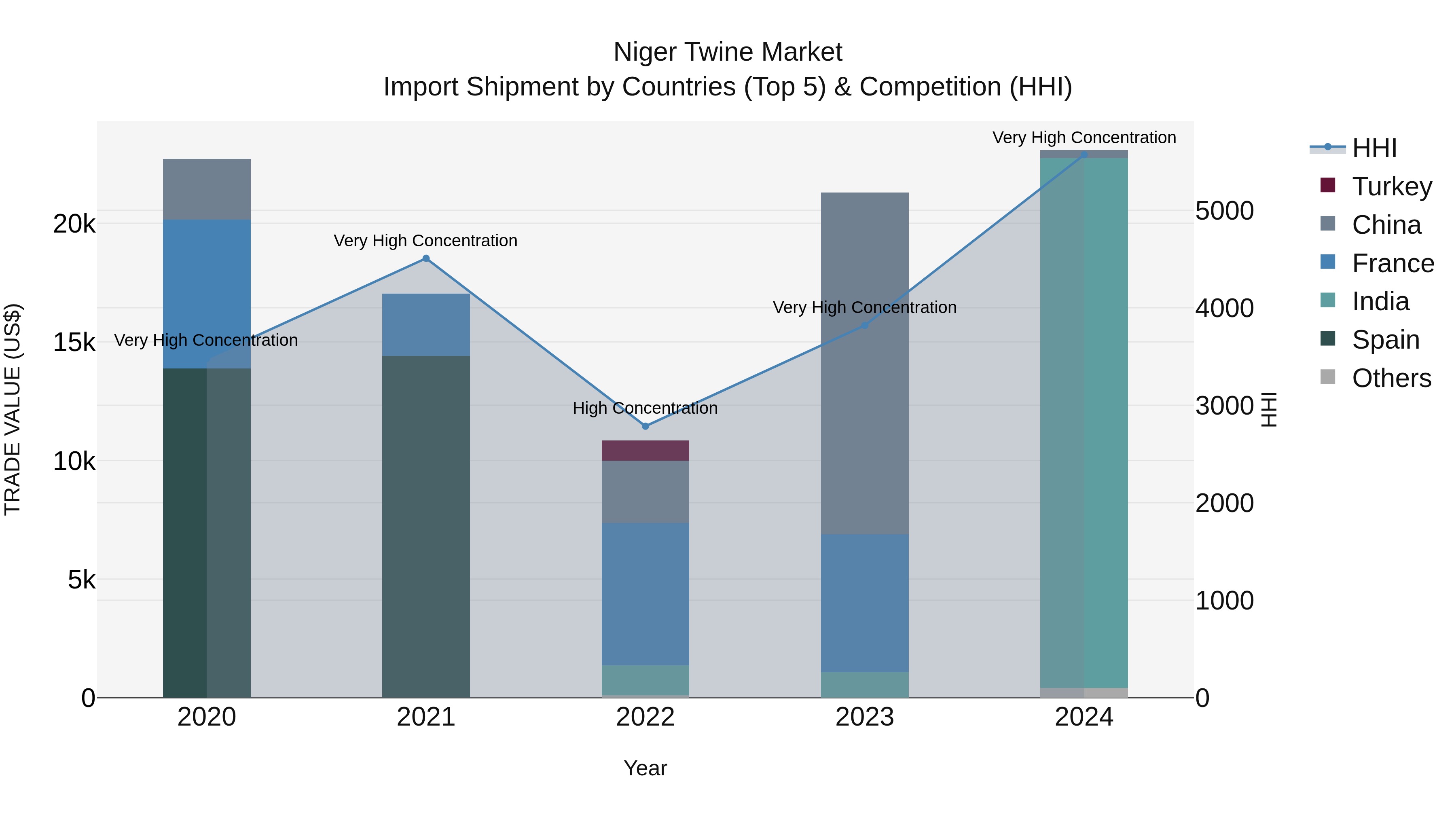 Niger Twine Market: Top 5 Importing Countries and Market Competition (HHI) Analysis