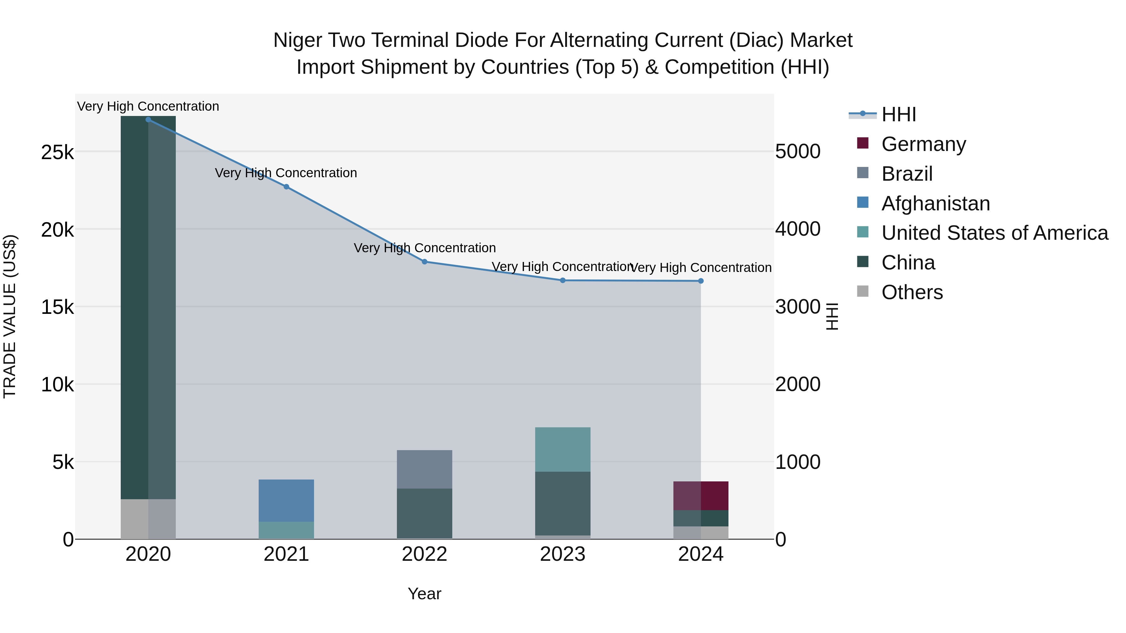 Niger Two Terminal Diode for Alternating Current (Diac) Market: Top 5 Importing Countries and Market Competition (HHI) Analysis