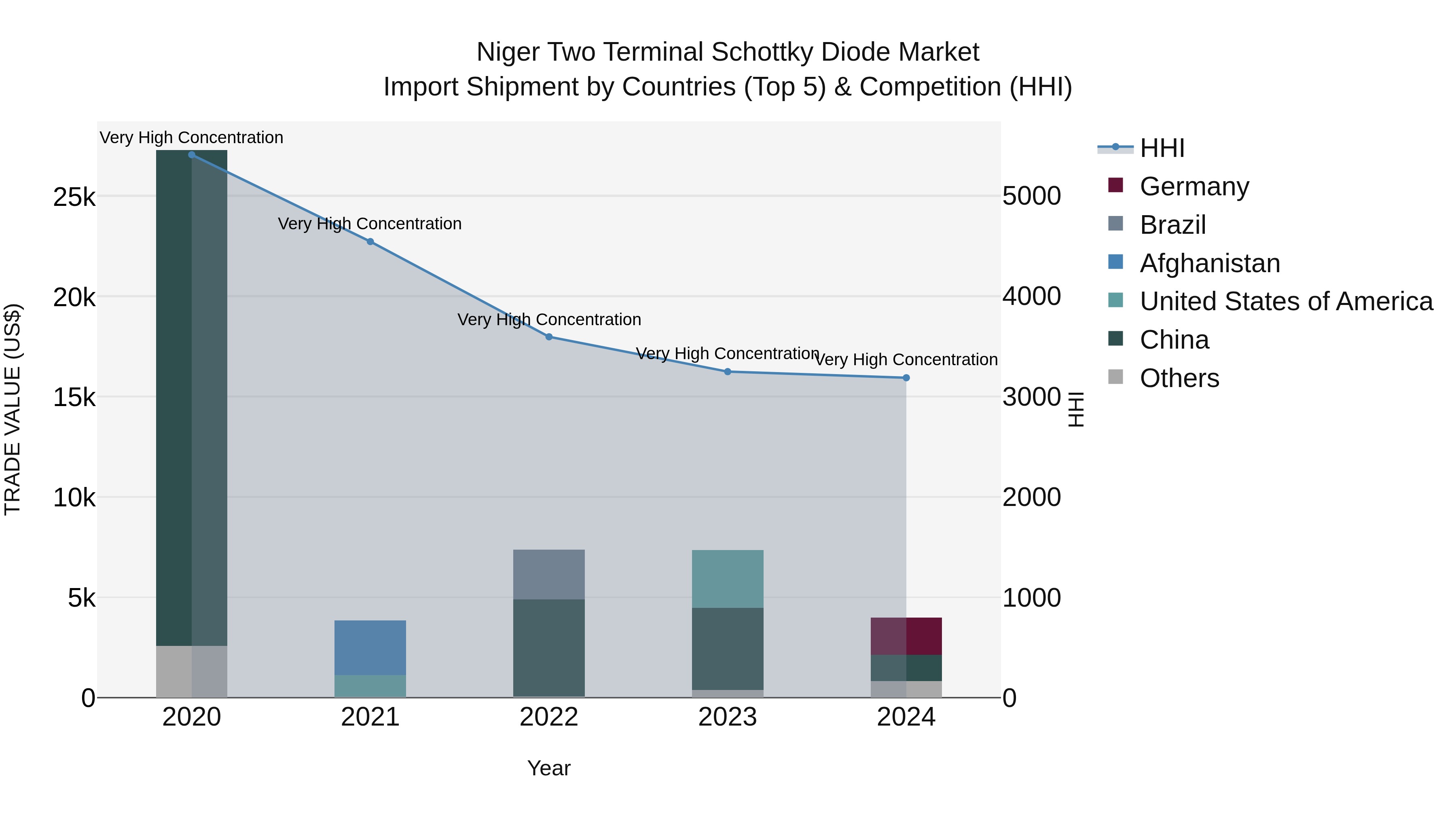 Niger Two Terminal Schottky Diode Market: Top 5 Importing Countries and Market Competition (HHI) Analysis