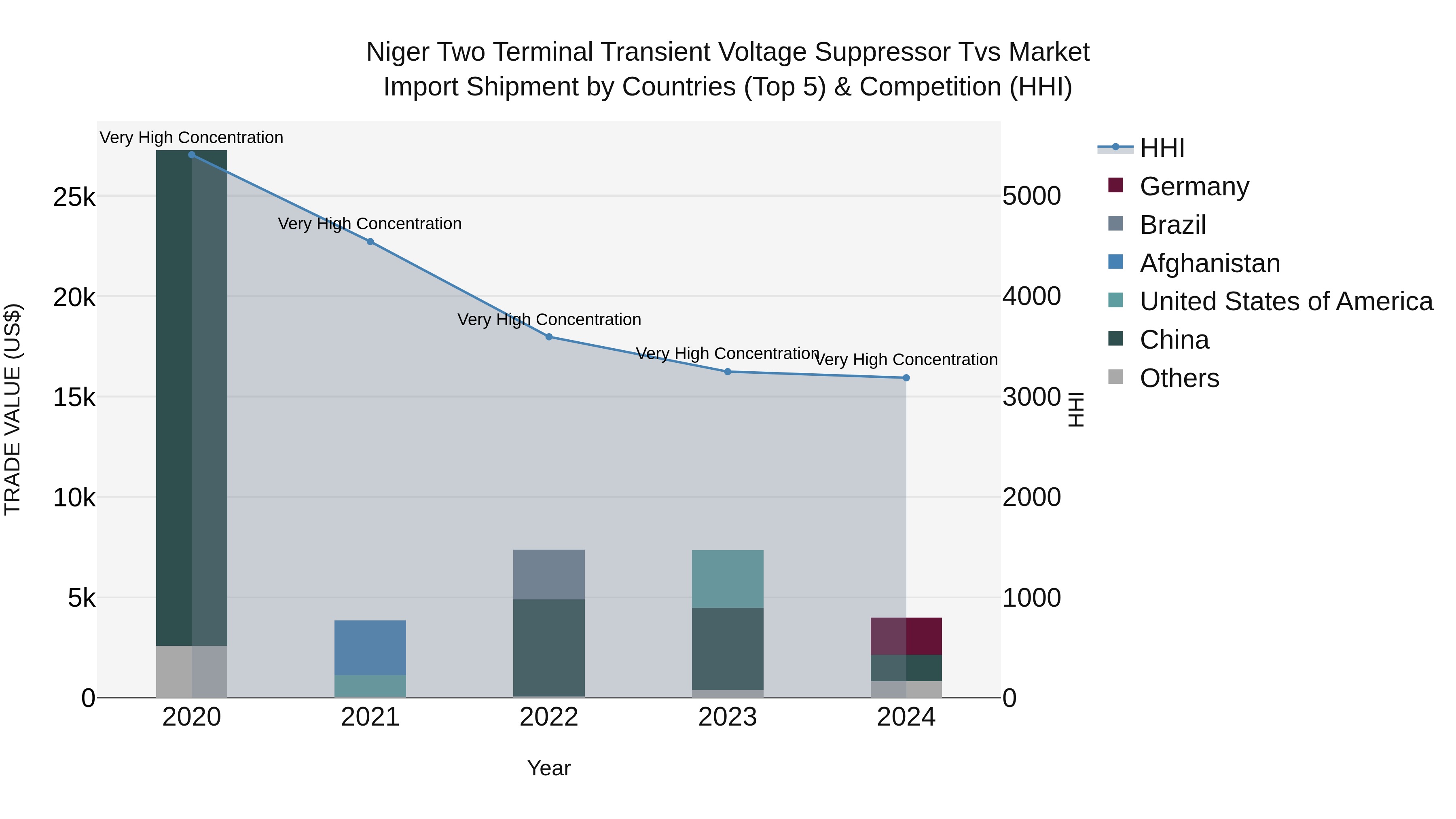 Niger Two Terminal Transient Voltage Suppressor Tvs Market: Top 5 Importing Countries and Market Competition (HHI) Analysis