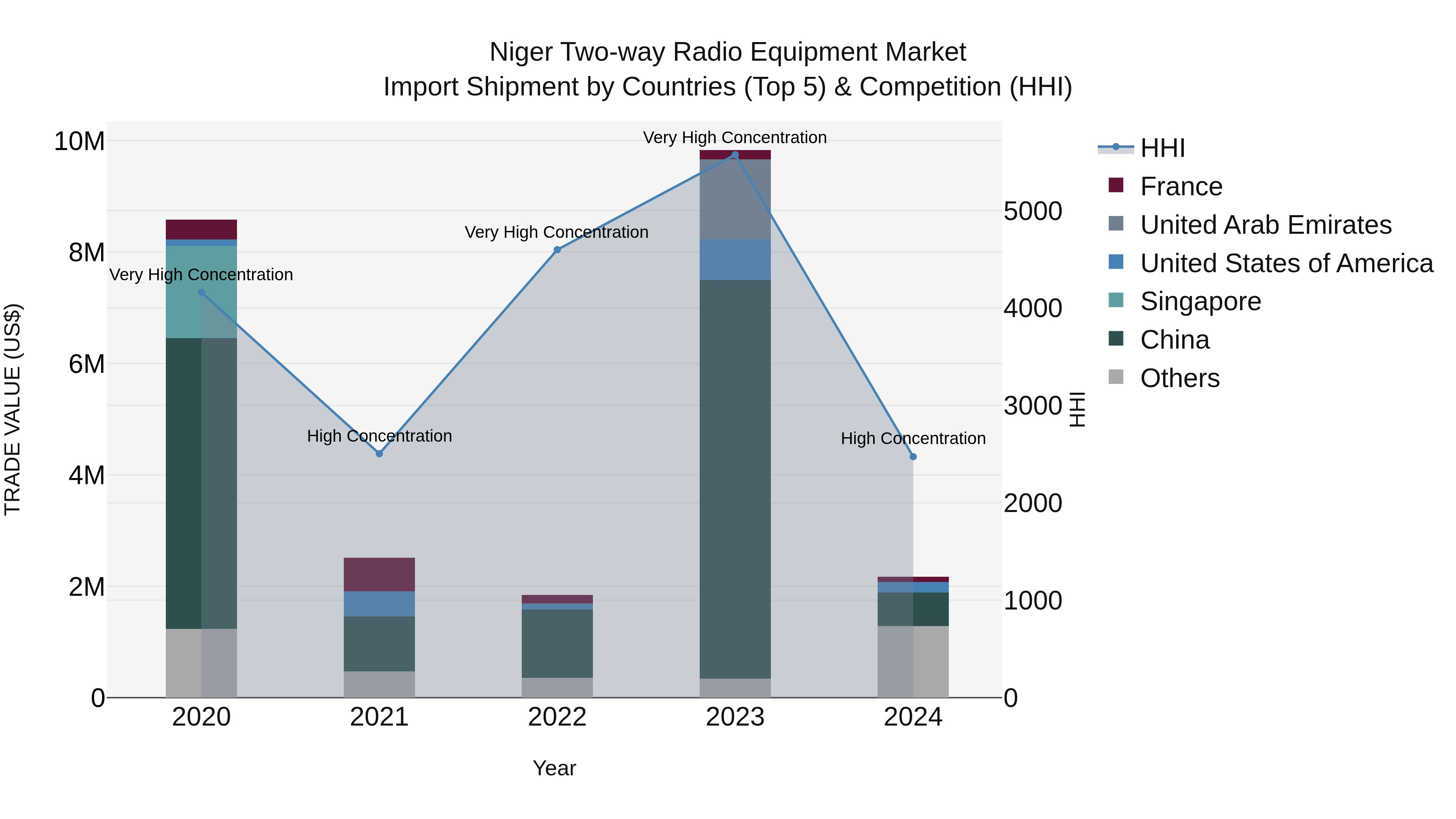 Niger Two-way Radio Equipment Market: Top 5 Importing Countries and Market Competition (HHI) Analysis