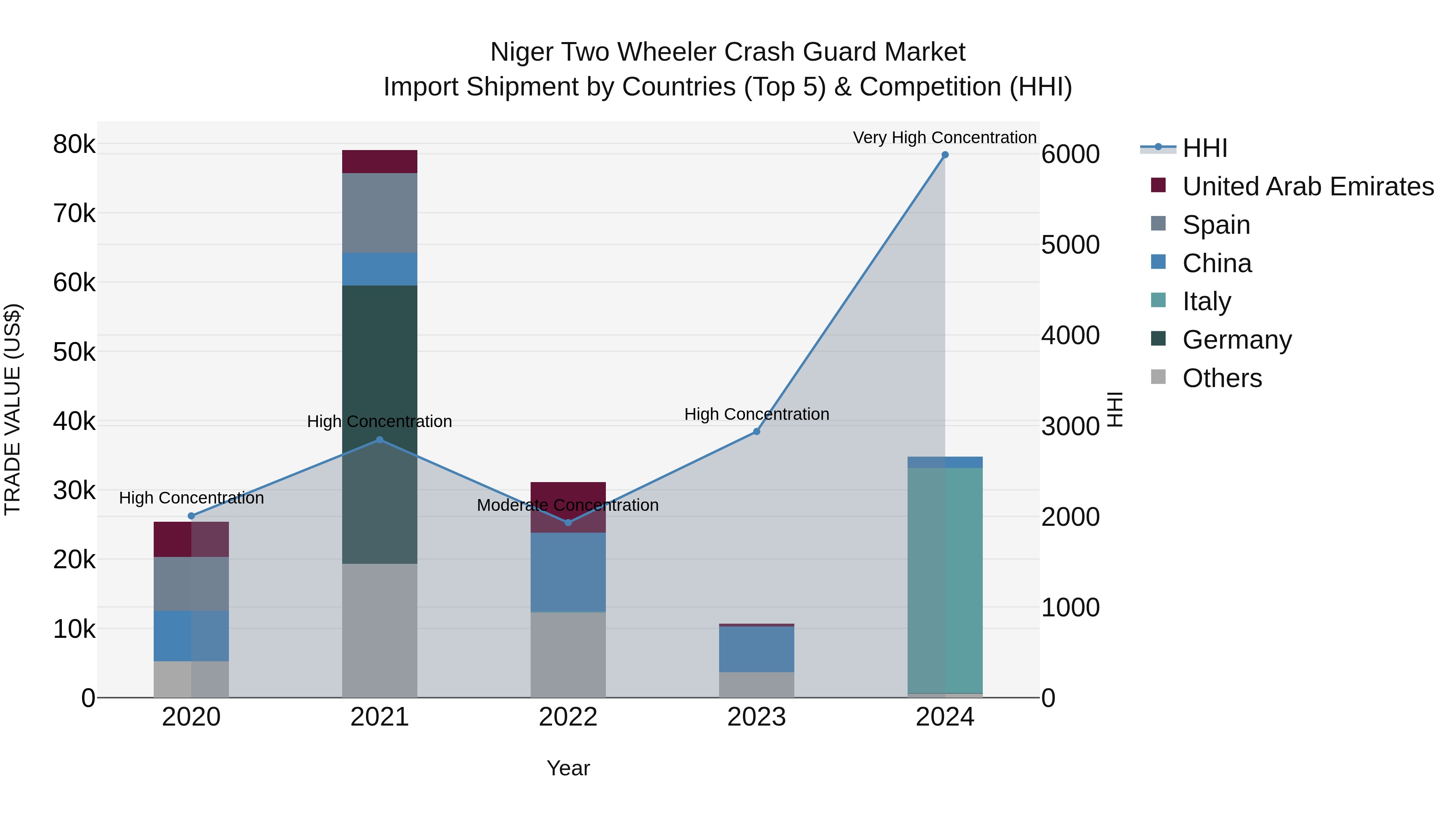 Niger Two Wheeler Crash Guard Market: Top 5 Importing Countries and Market Competition (HHI) Analysis