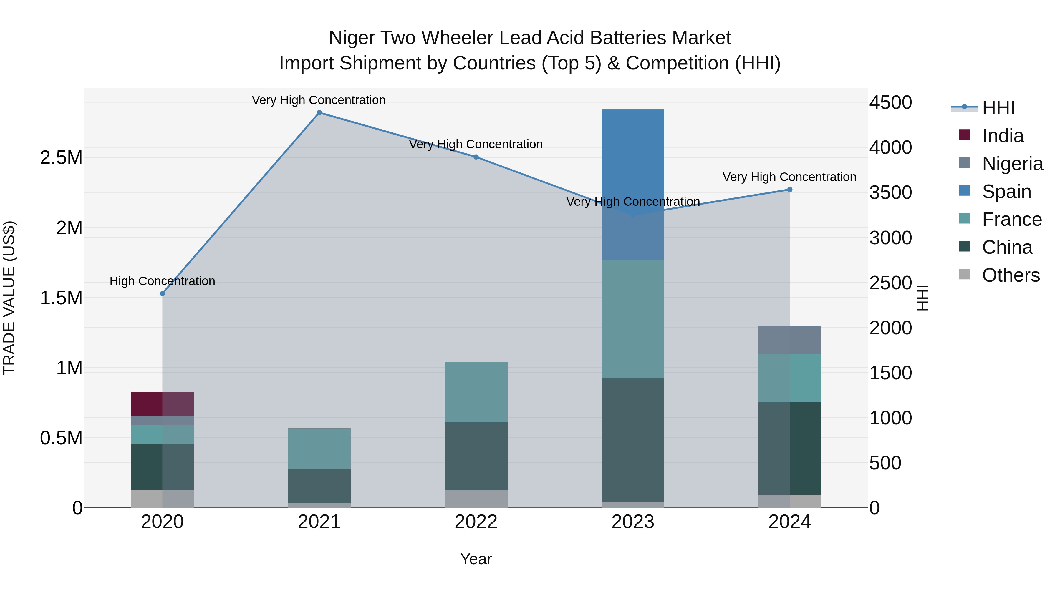 Niger Two Wheeler Lead Acid Batteries Market: Top 5 Importing Countries and Market Competition (HHI) Analysis