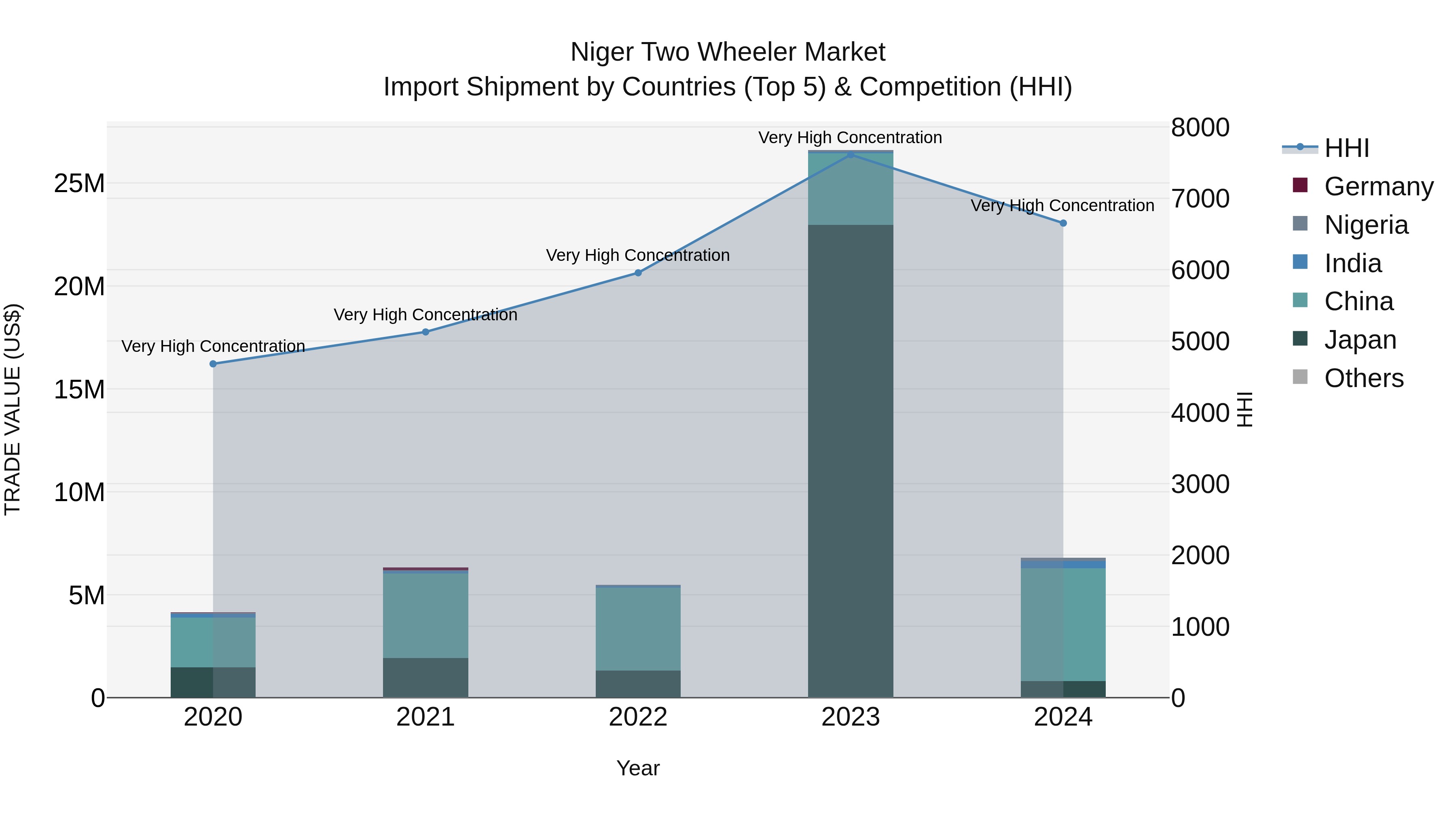 Niger Two Wheeler Market: Top 5 Importing Countries and Market Competition (HHI) Analysis