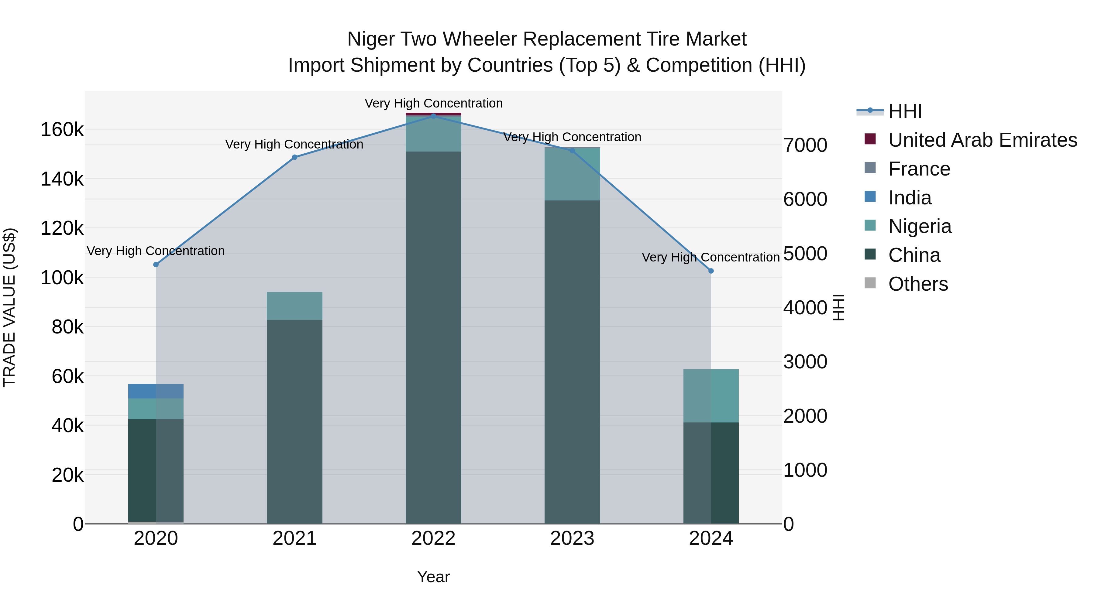Niger Two Wheeler Replacement Tire Market: Top 5 Importing Countries and Market Competition (HHI) Analysis