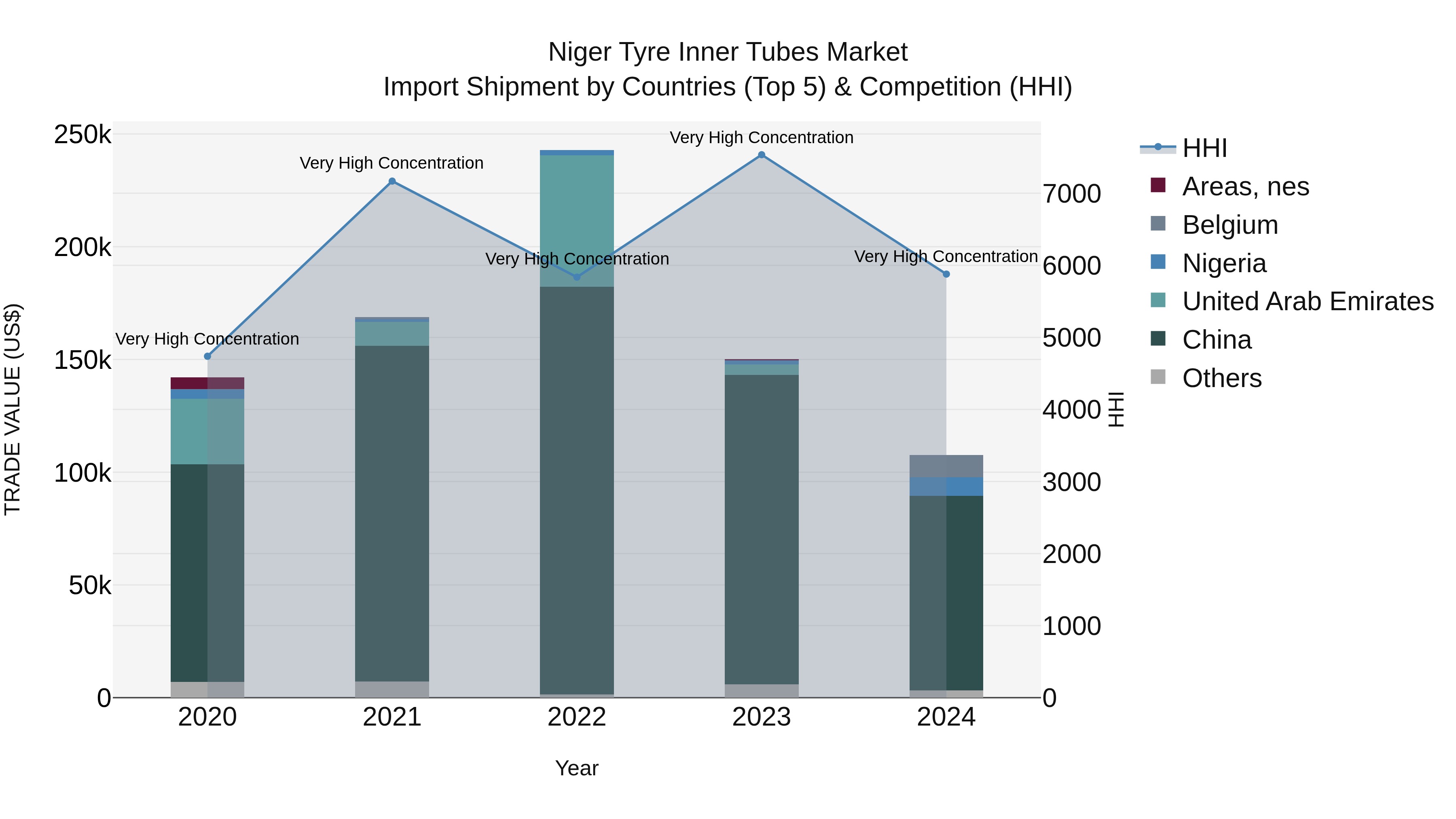 Niger Tyre Inner Tubes Market: Top 5 Importing Countries and Market Competition (HHI) Analysis