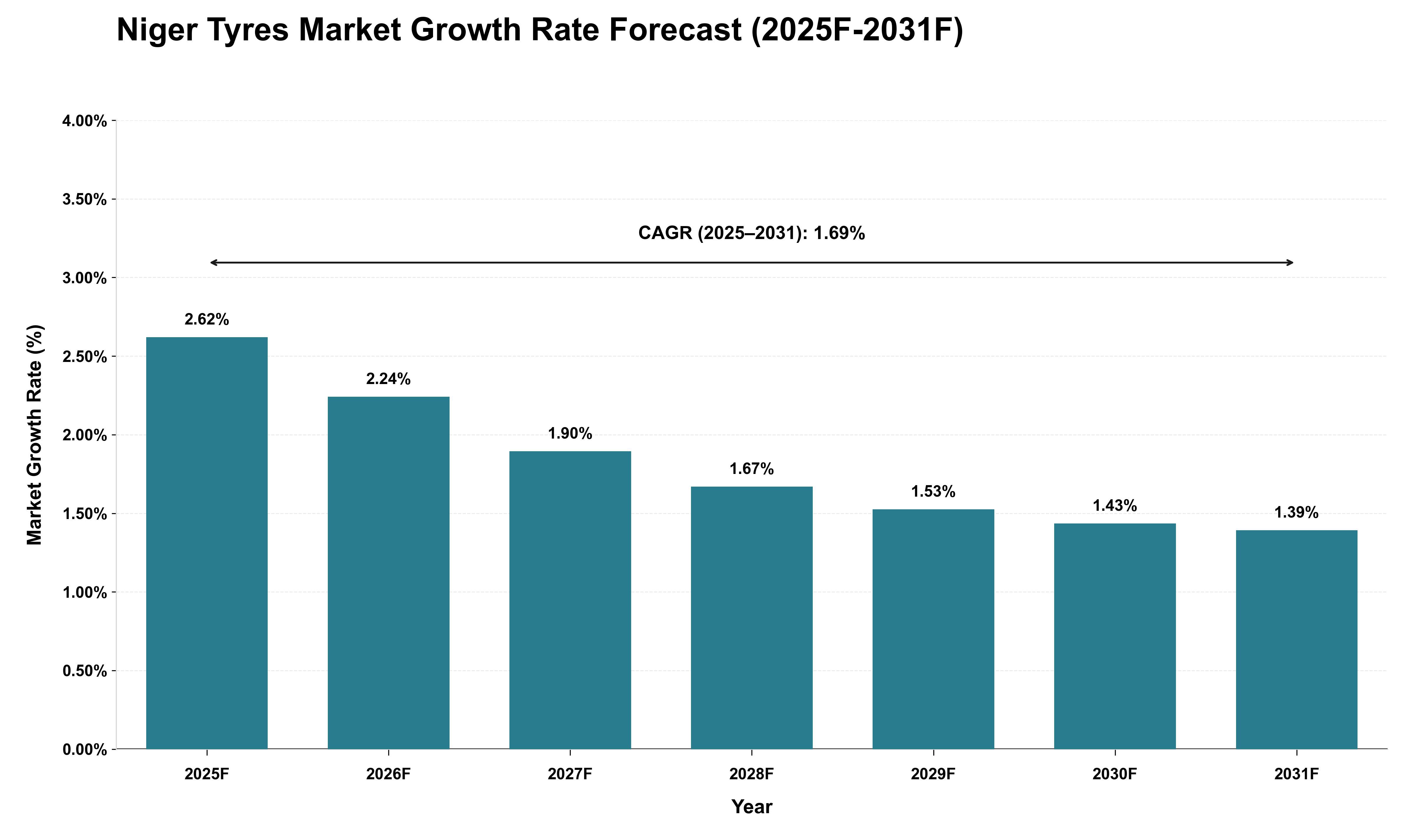 Niger Tyres Market Growth Rate Analysis (2025 - 2031)