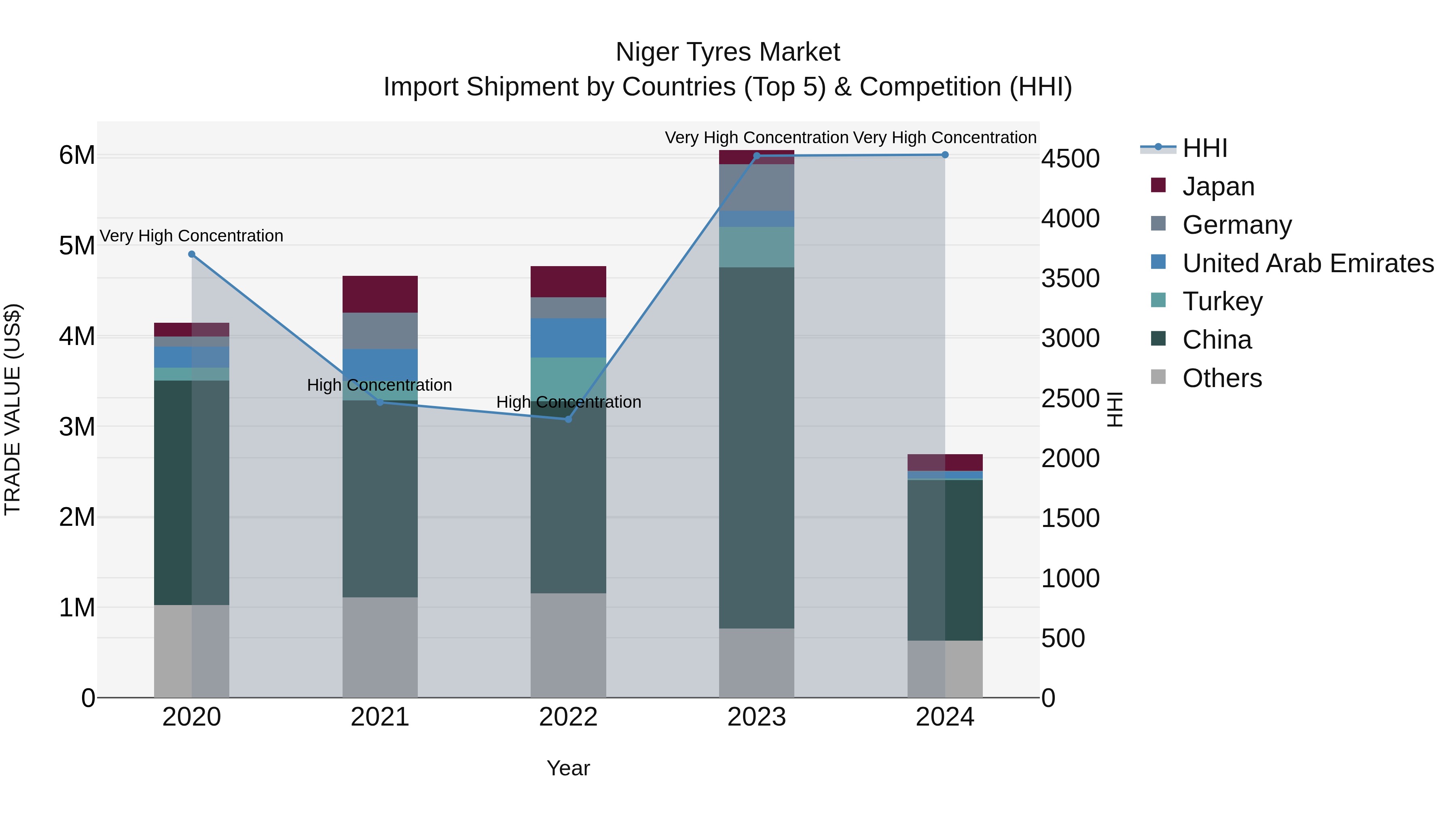 Niger Tyres Market: Top 5 Importing Countries and Market Competition (HHI) Analysis