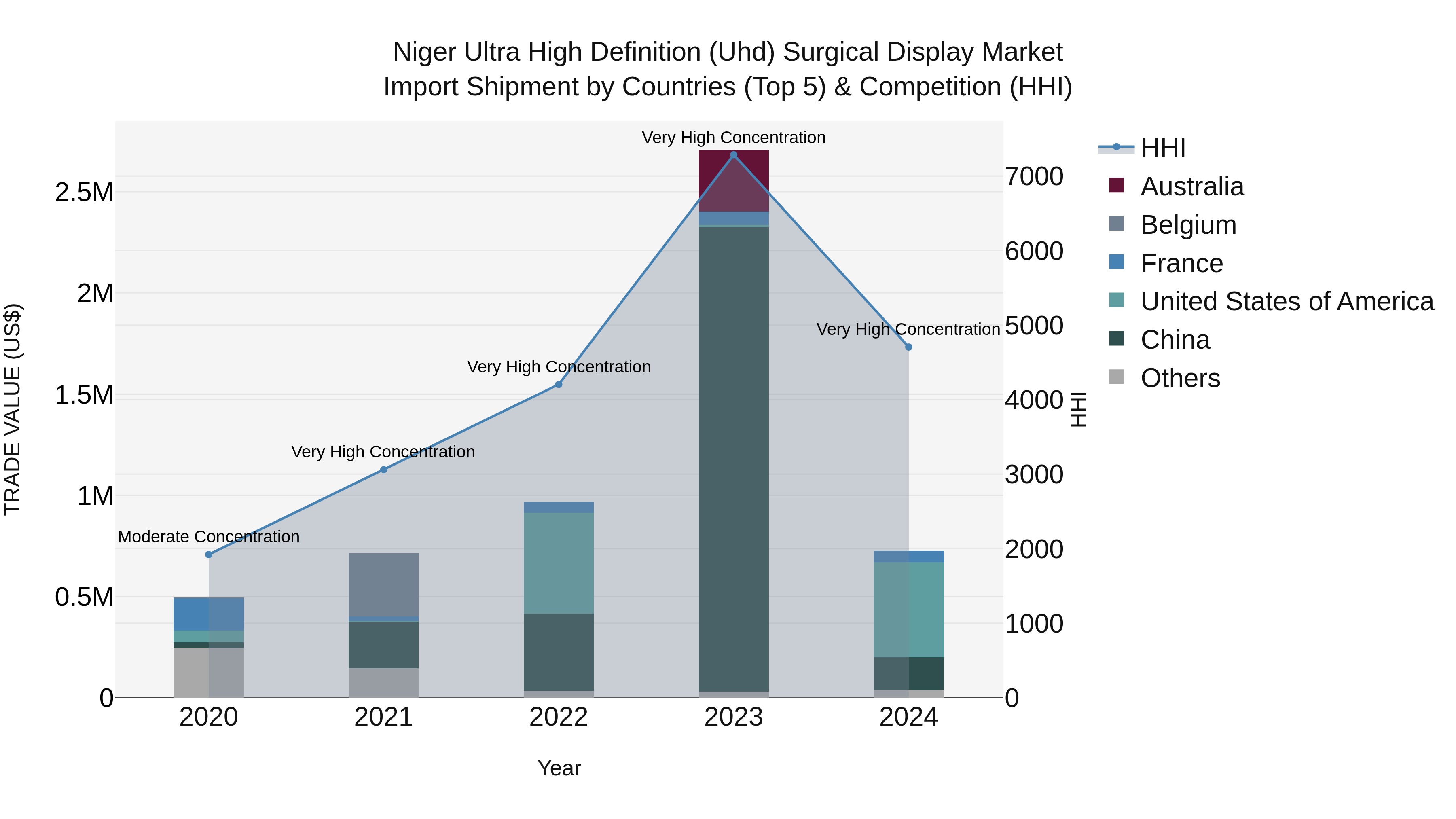 Niger Ultra High Definition (Uhd) Surgical Display Market: Top 5 Importing Countries and Market Competition (HHI) Analysis