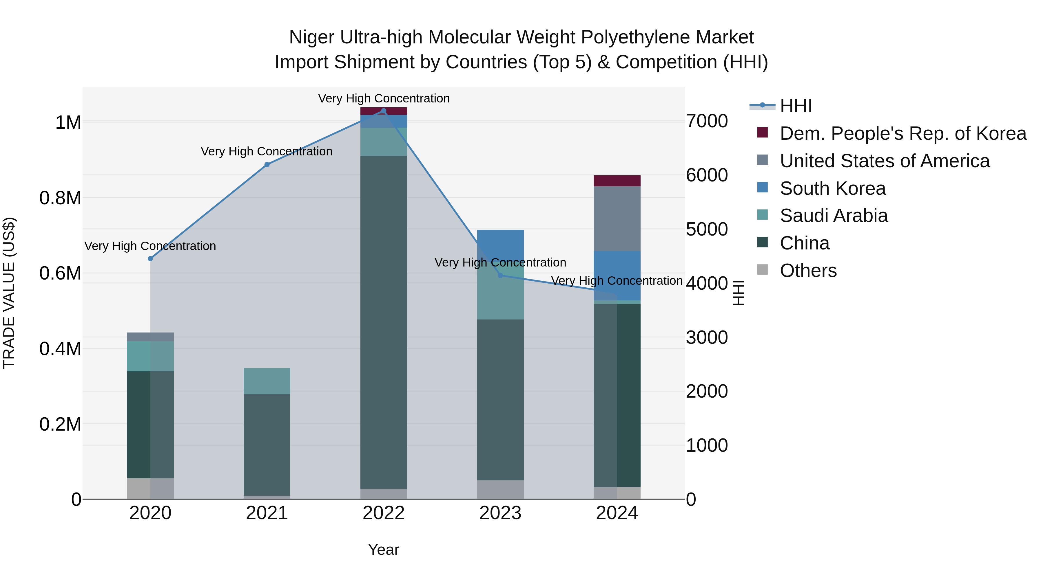 Niger Ultra-high Molecular Weight Polyethylene Market: Top 5 Importing Countries and Market Competition (HHI) Analysis