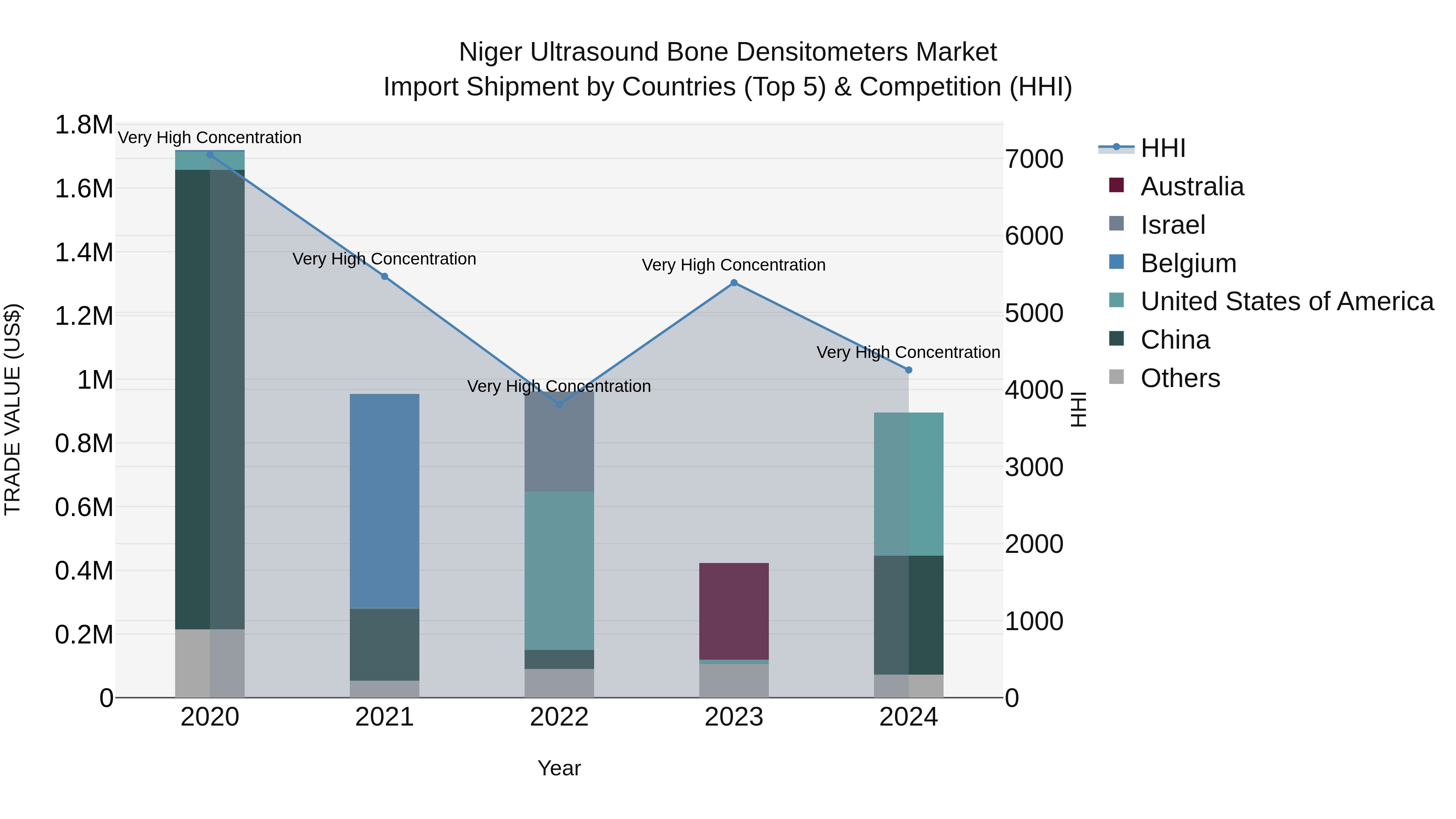 Niger Ultrasound Bone Densitometers Market: Top 5 Importing Countries and Market Competition (HHI) Analysis