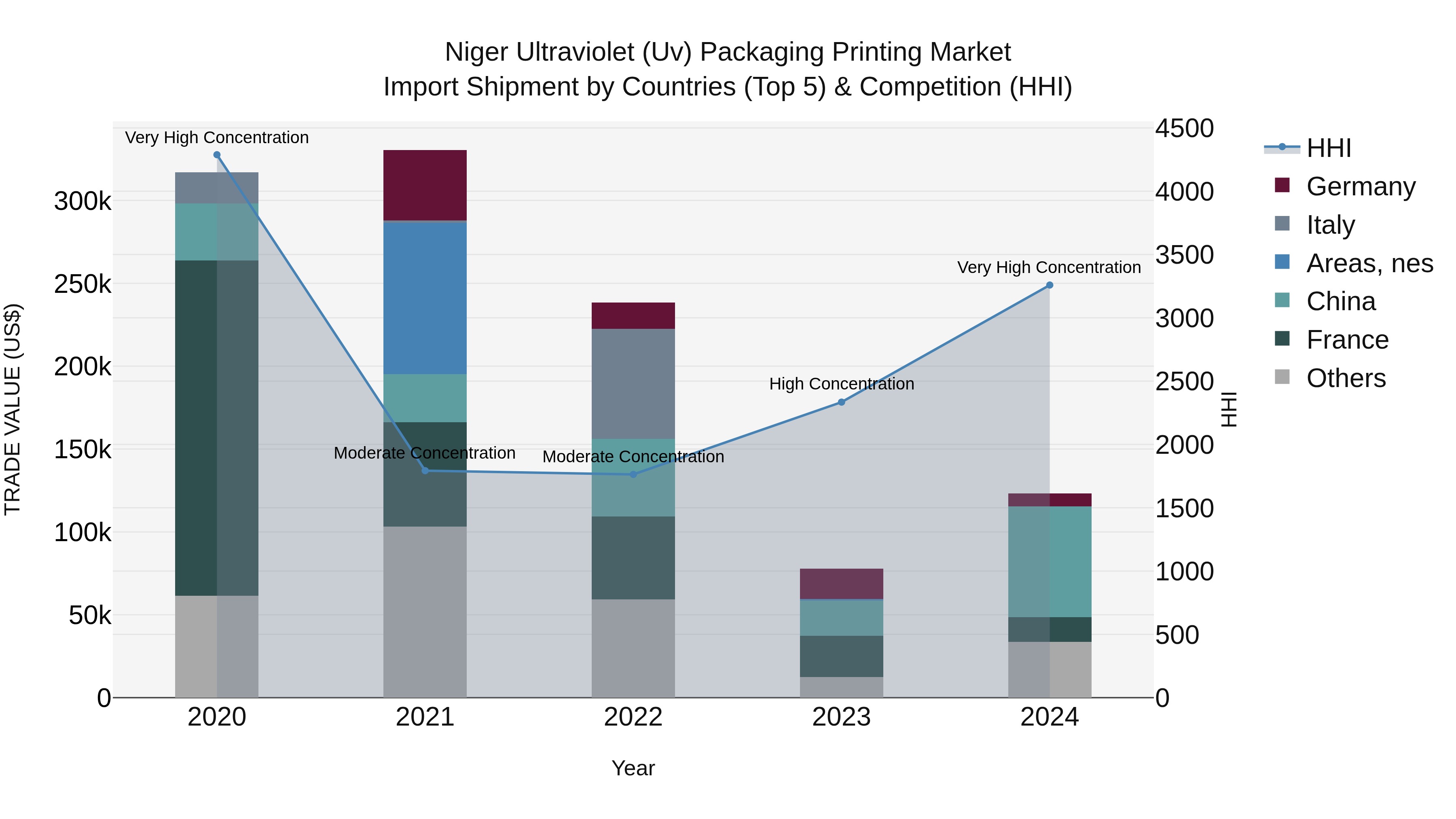 Niger Ultraviolet (Uv) Packaging Printing Market: Top 5 Importing Countries and Market Competition (HHI) Analysis