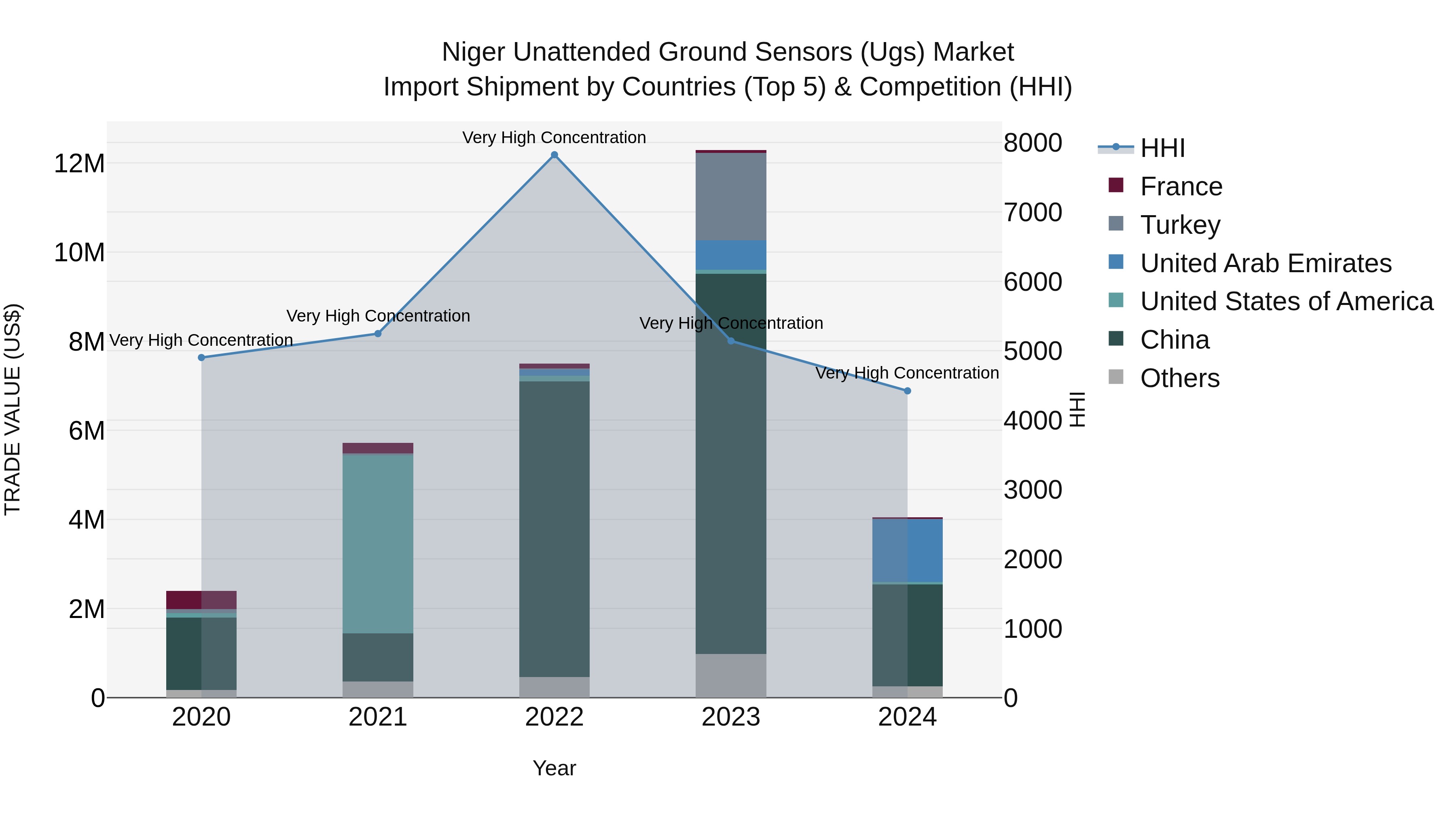 Niger Unattended Ground Sensors (Ugs) Market: Top 5 Importing Countries and Market Competition (HHI) Analysis