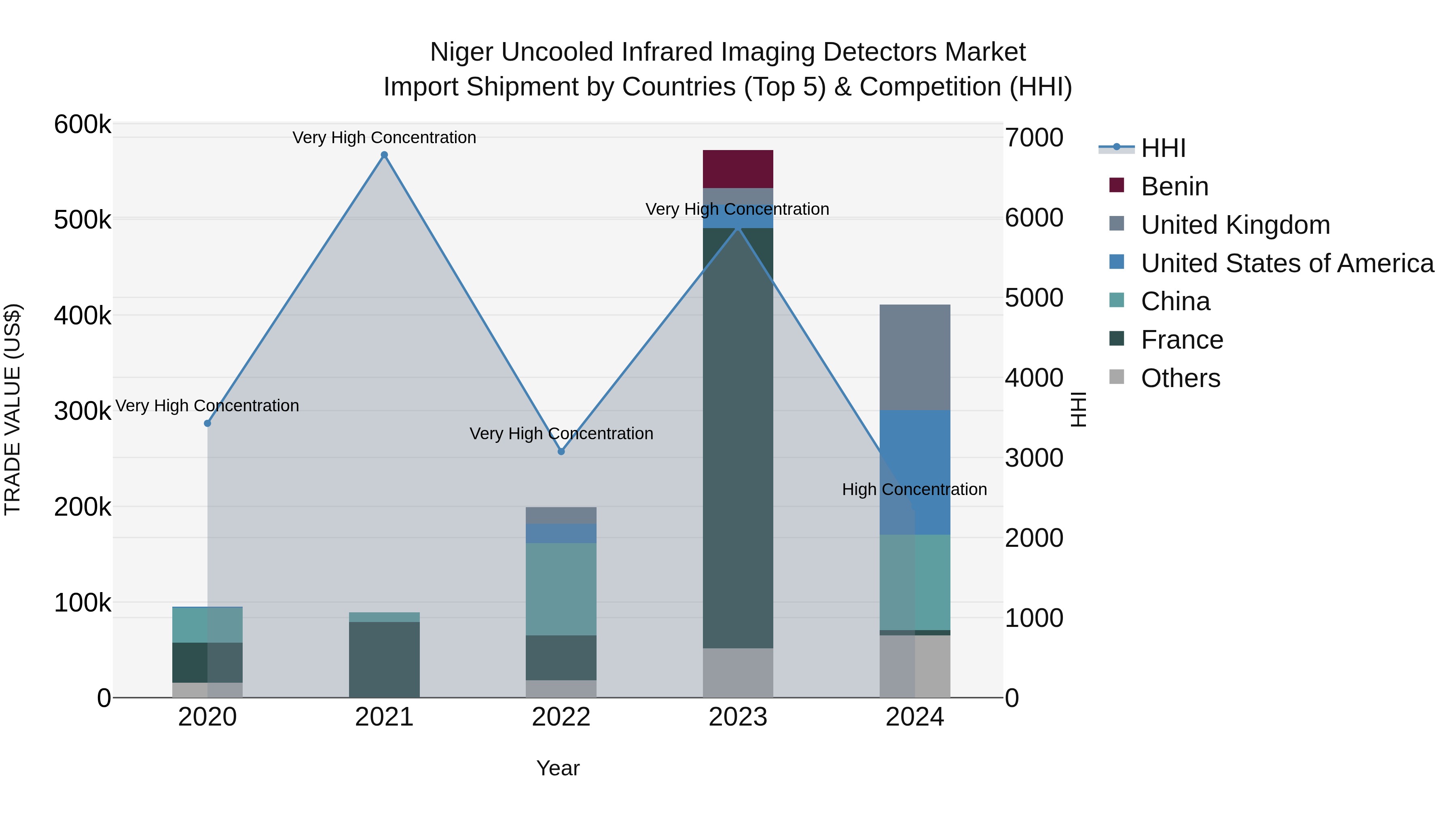 Niger Uncooled Infrared Imaging Detectors Market: Top 5 Importing Countries and Market Competition (HHI) Analysis