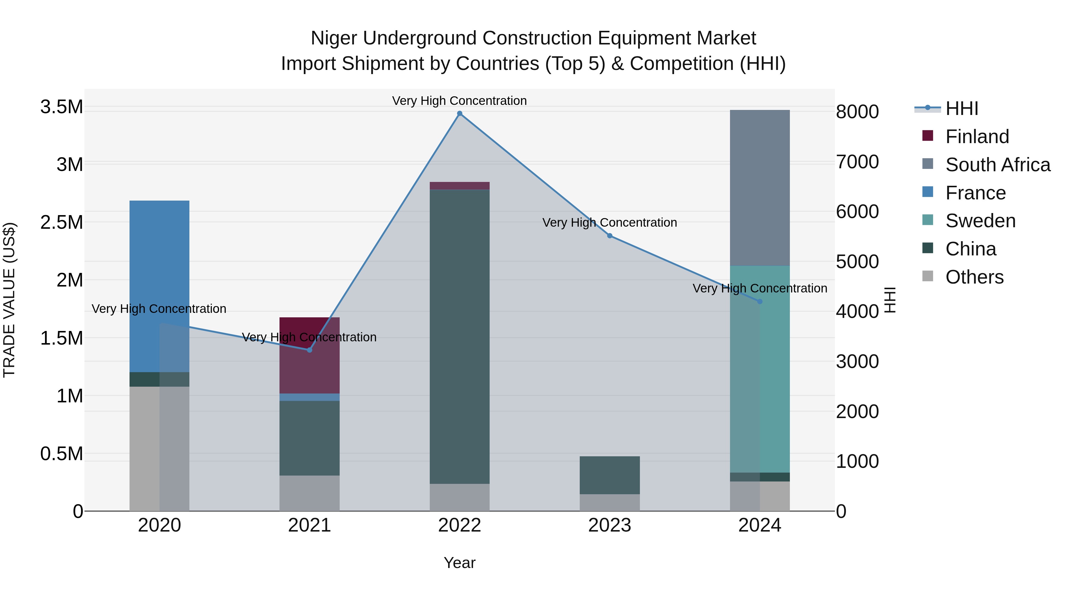 Niger Underground Construction Equipment Market: Top 5 Importing Countries and Market Competition (HHI) Analysis