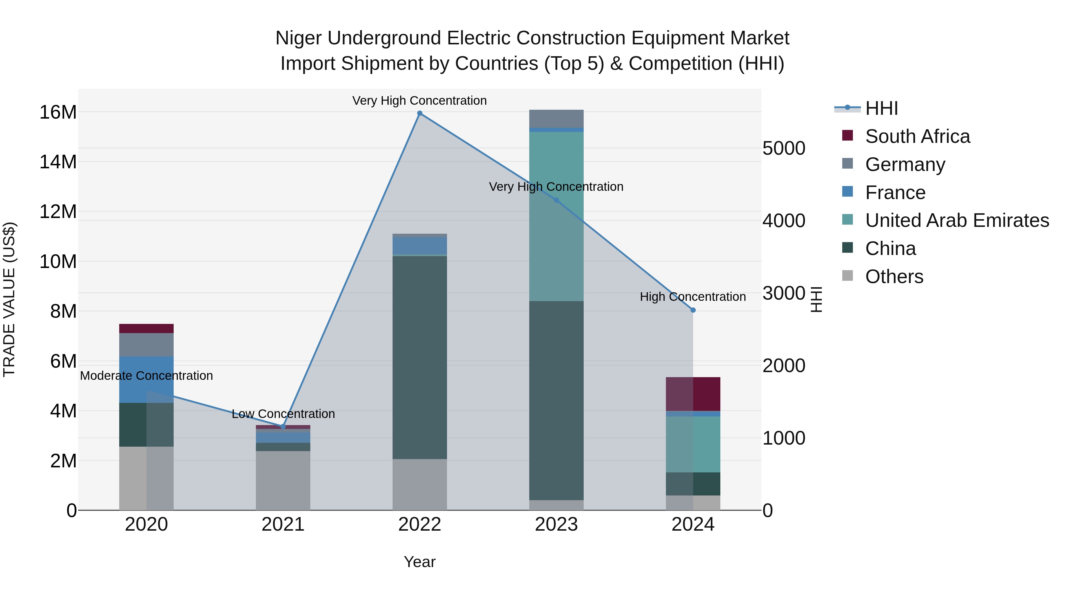 Niger Underground Electric Construction Equipment Market: Top 5 Importing Countries and Market Competition (HHI) Analysis