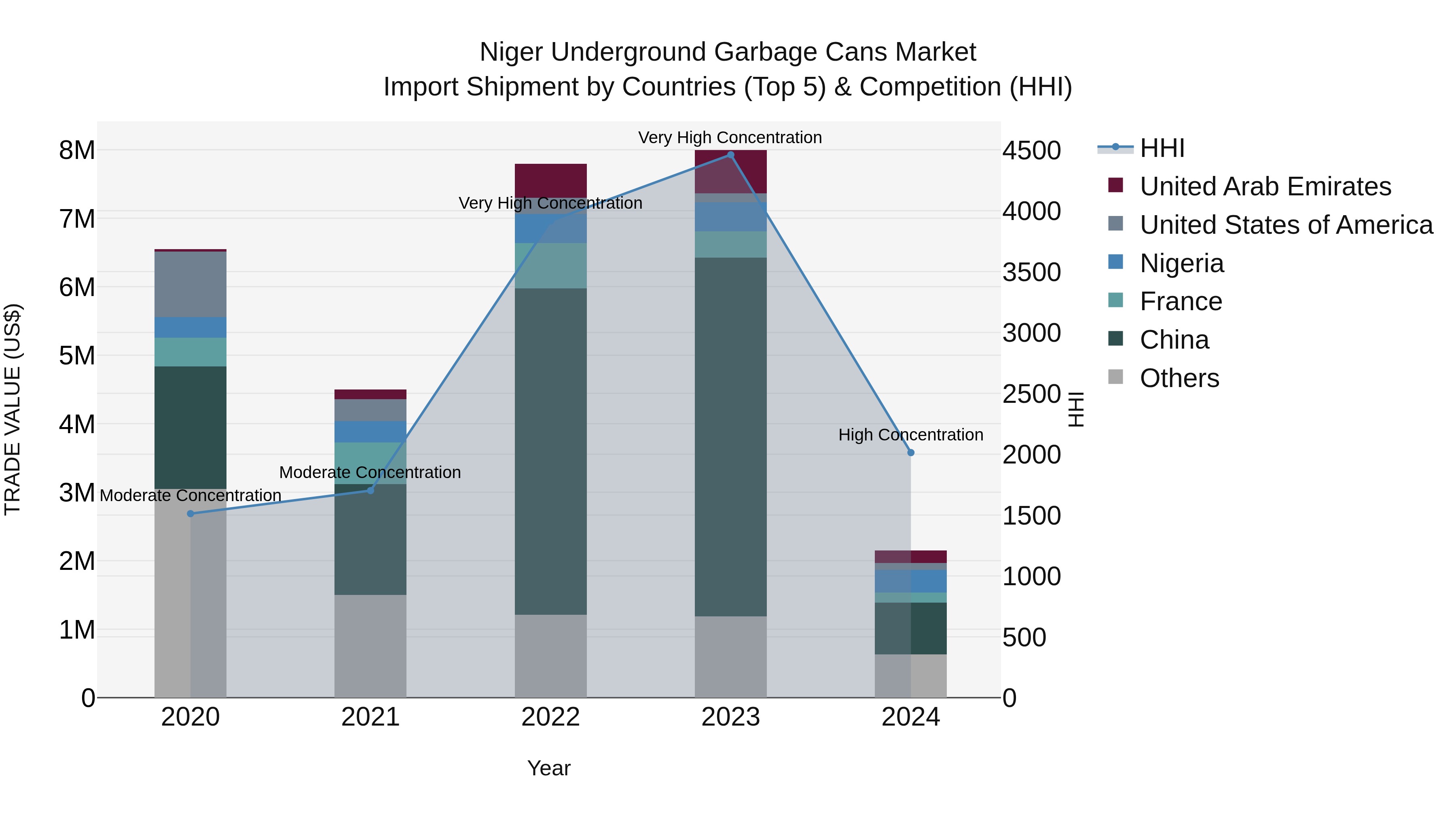 Niger Underground Garbage Cans Market: Top 5 Importing Countries and Market Competition (HHI) Analysis