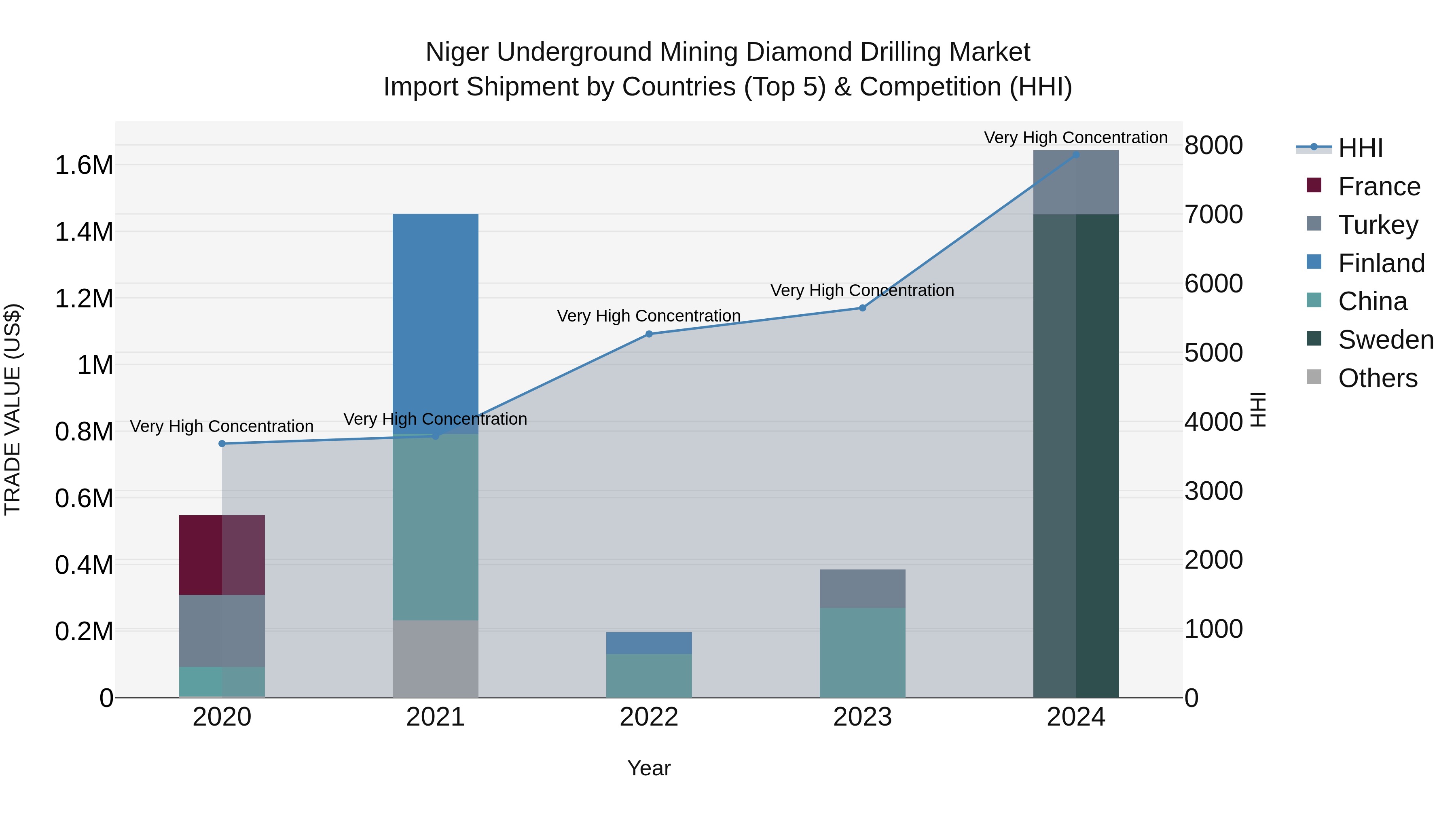 Niger Underground Mining Diamond Drilling Market: Top 5 Importing Countries and Market Competition (HHI) Analysis