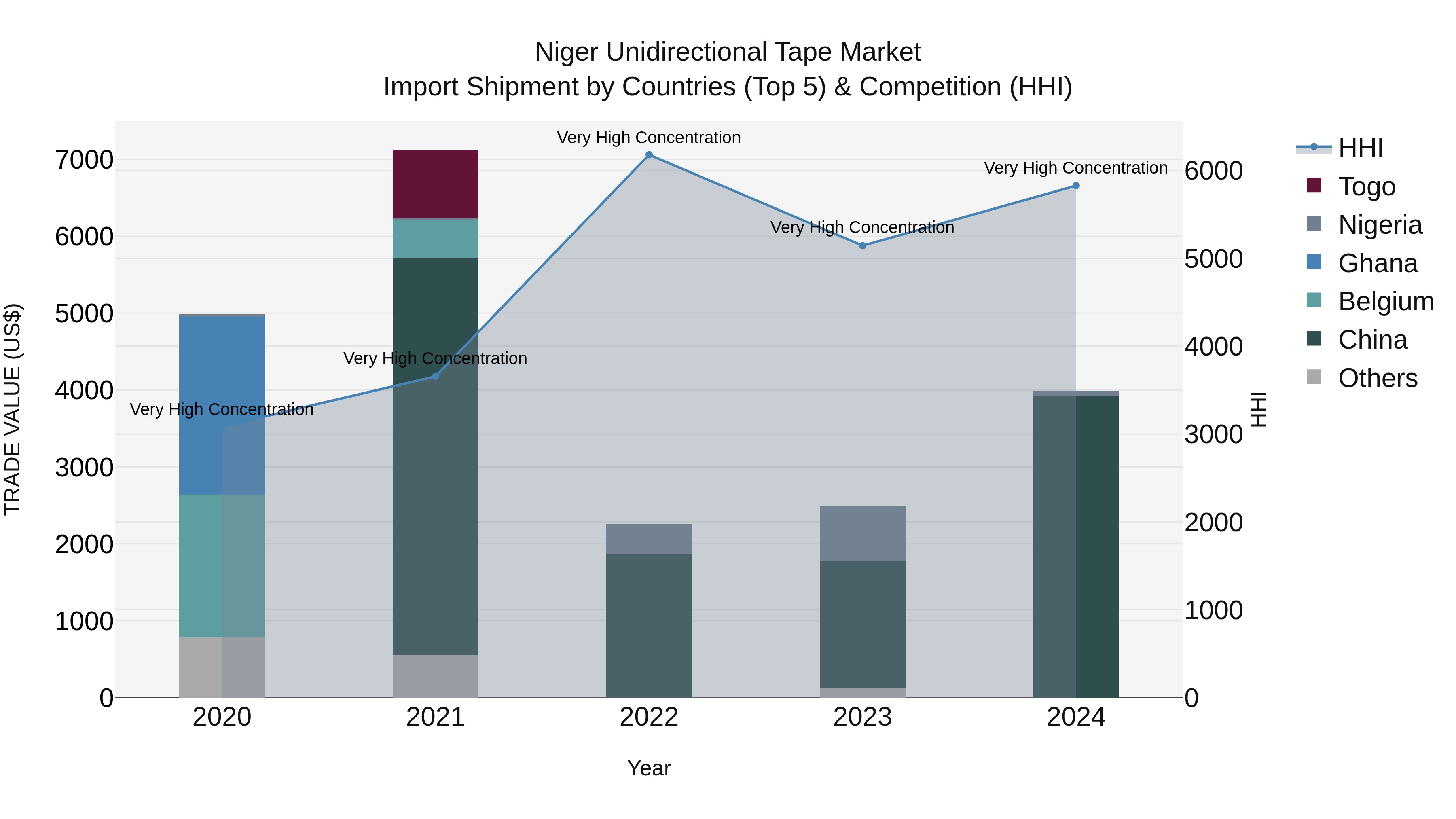 Niger Unidirectional Tape Market: Top 5 Importing Countries and Market Competition (HHI) Analysis