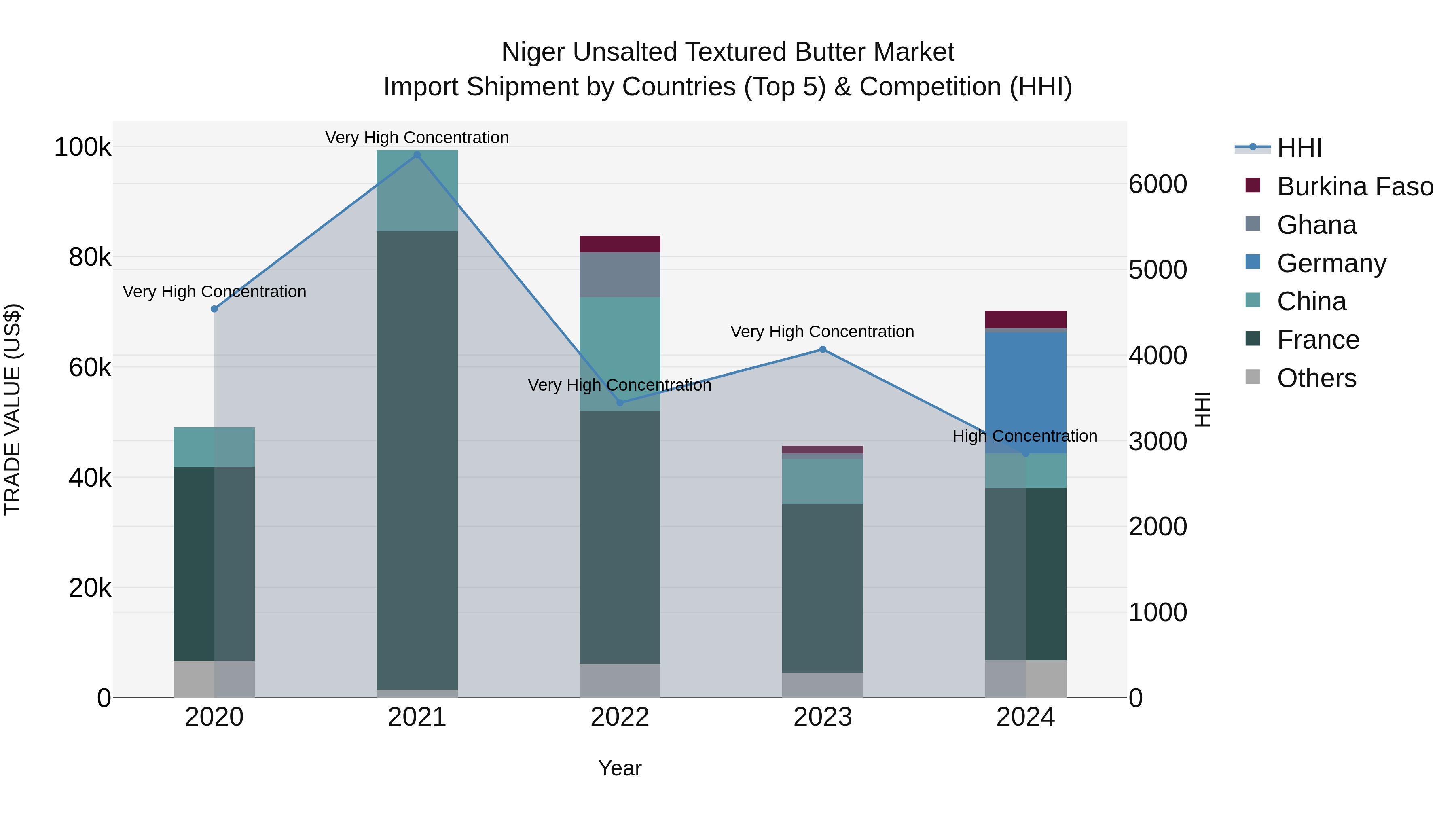Niger Unsalted Textured Butter Market: Top 5 Importing Countries and Market Competition (HHI) Analysis