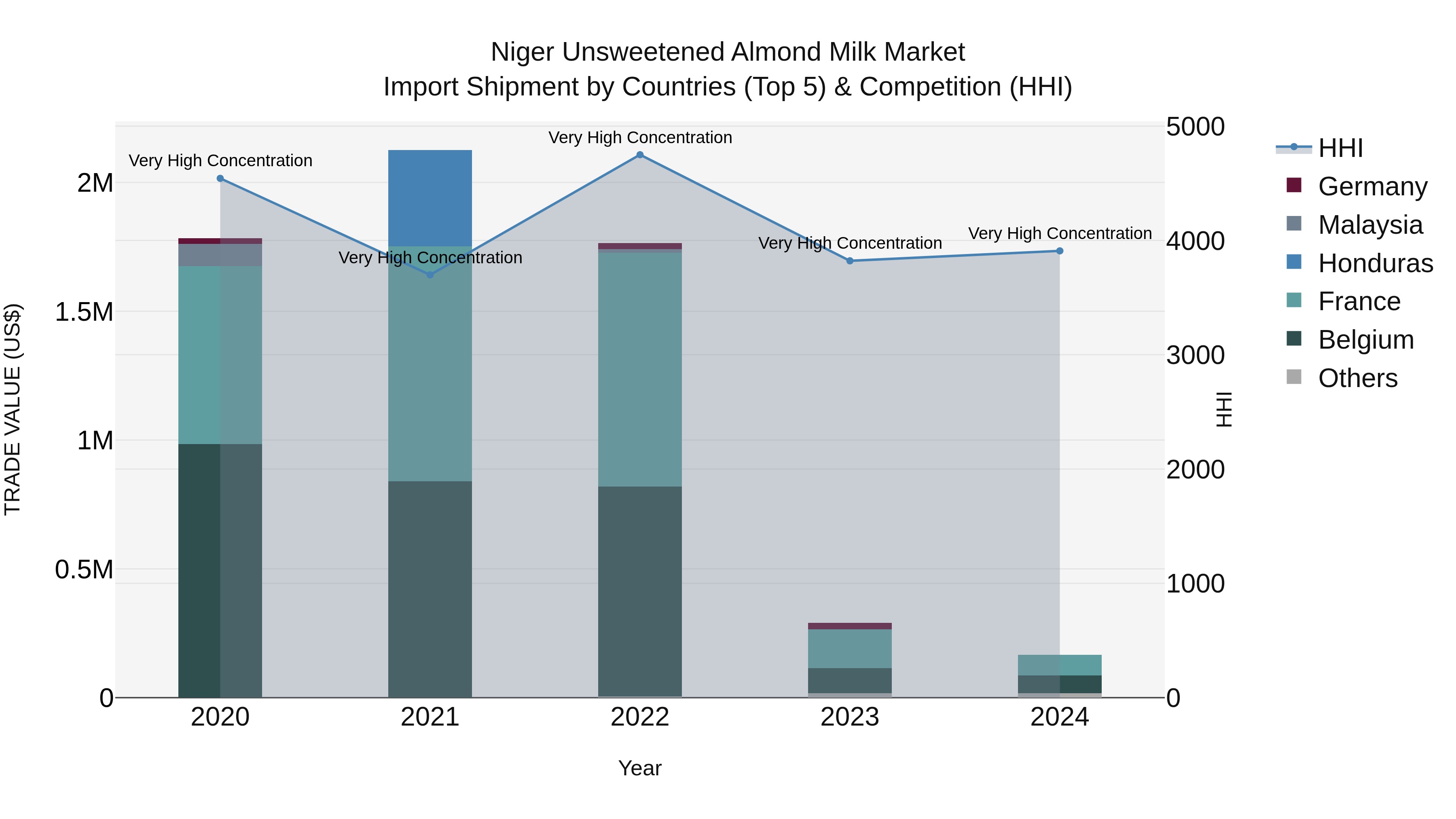 Niger Unsweetened Almond Milk Market: Top 5 Importing Countries and Market Competition (HHI) Analysis