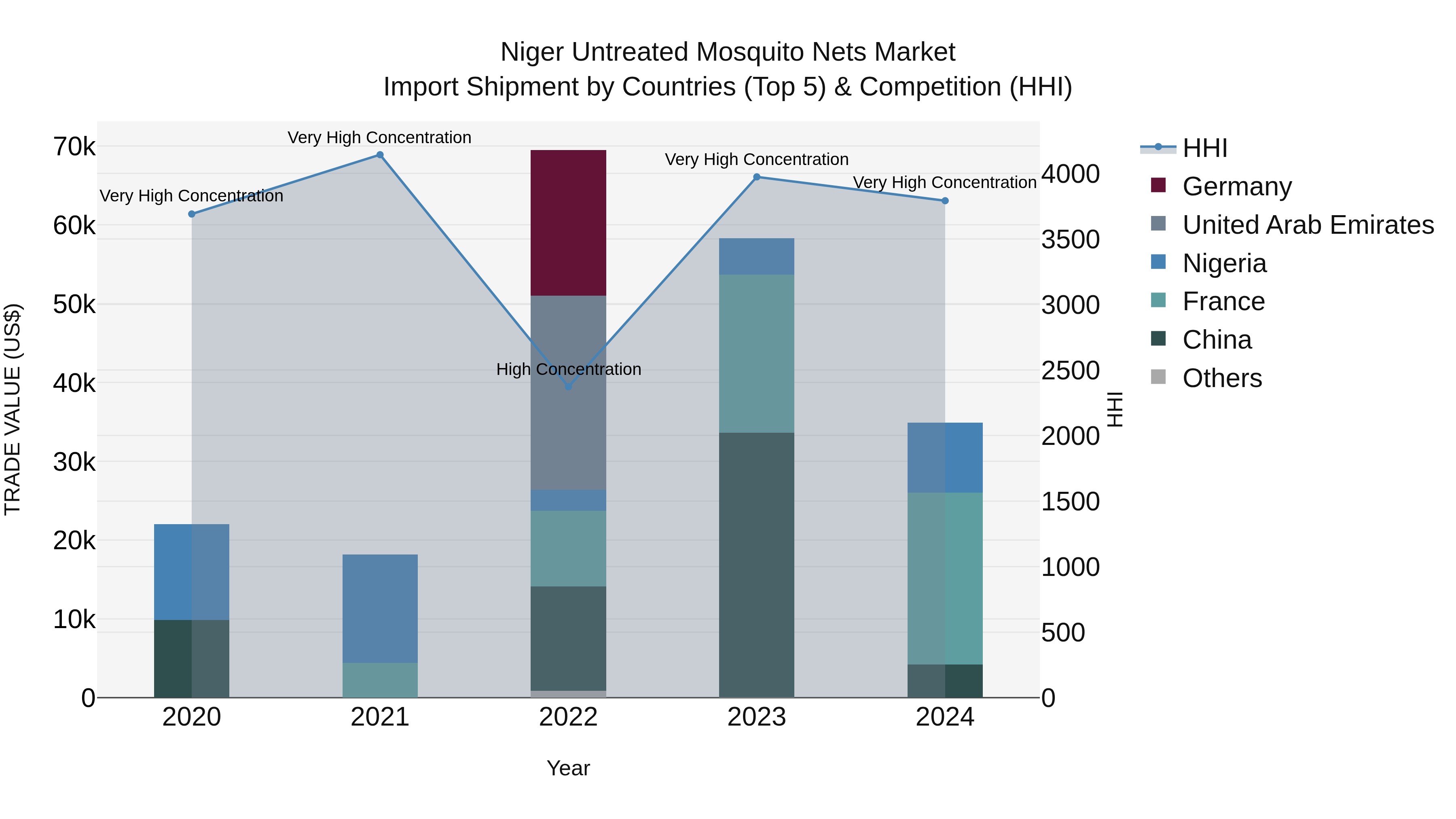 Niger Untreated Mosquito Nets Market: Top 5 Importing Countries and Market Competition (HHI) Analysis