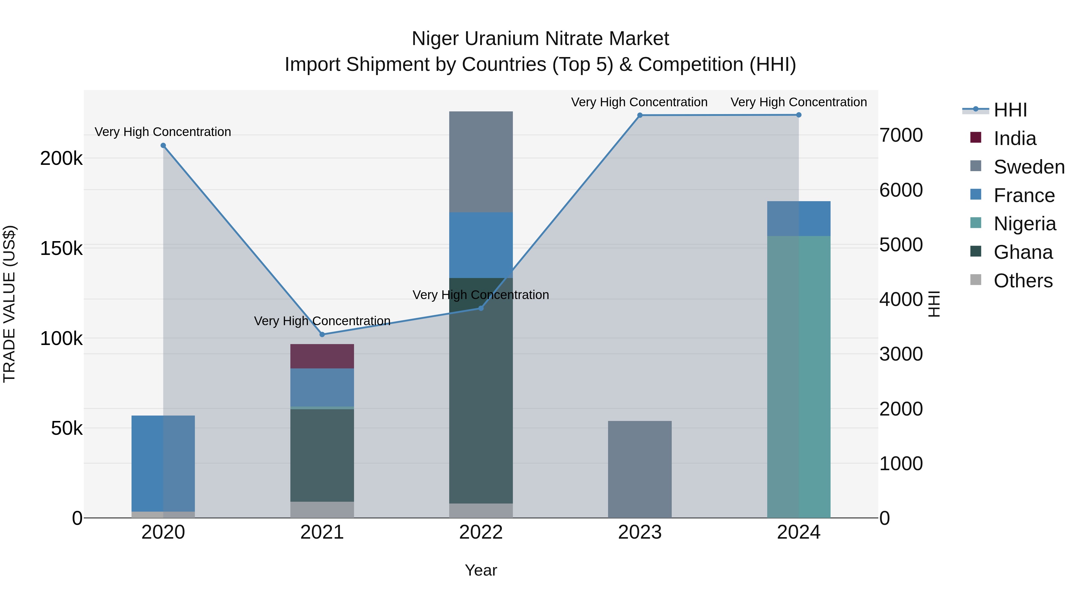 Niger Uranium Nitrate Market: Top 5 Importing Countries and Market Competition (HHI) Analysis