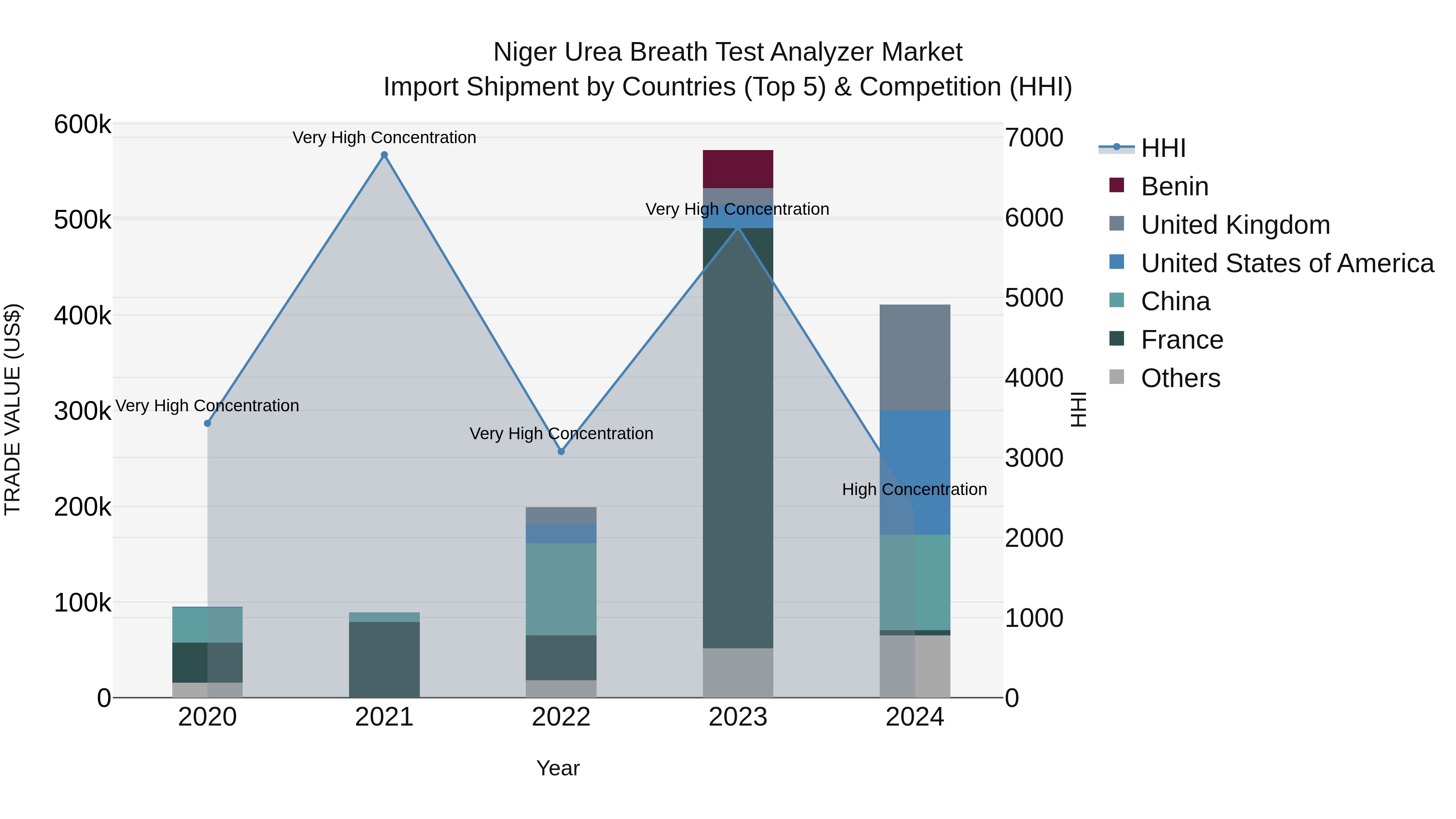 Niger Urea Breath Test Analyzer Market: Top 5 Importing Countries and Market Competition (HHI) Analysis