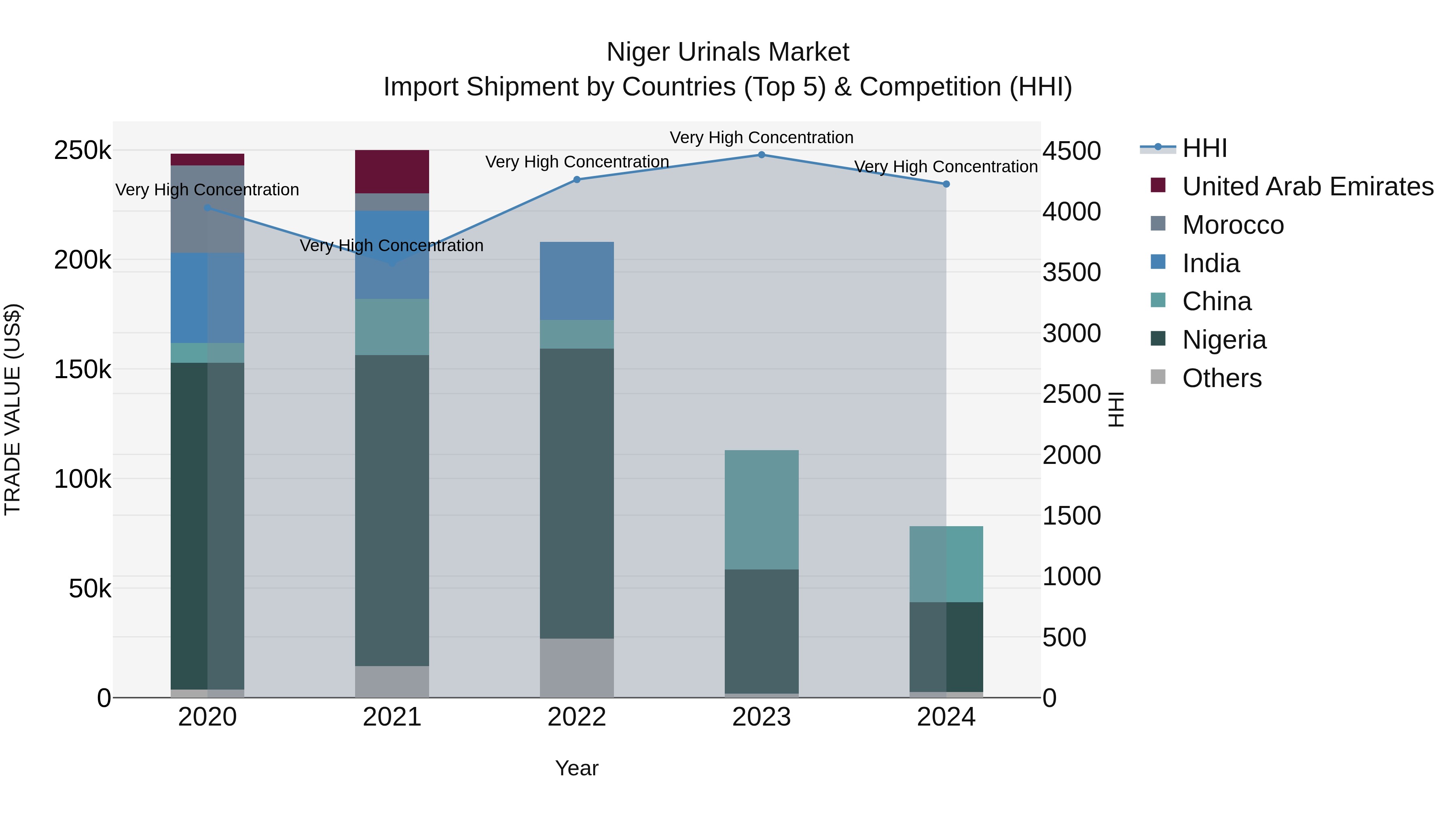 Niger Urinals Market: Top 5 Importing Countries and Market Competition (HHI) Analysis