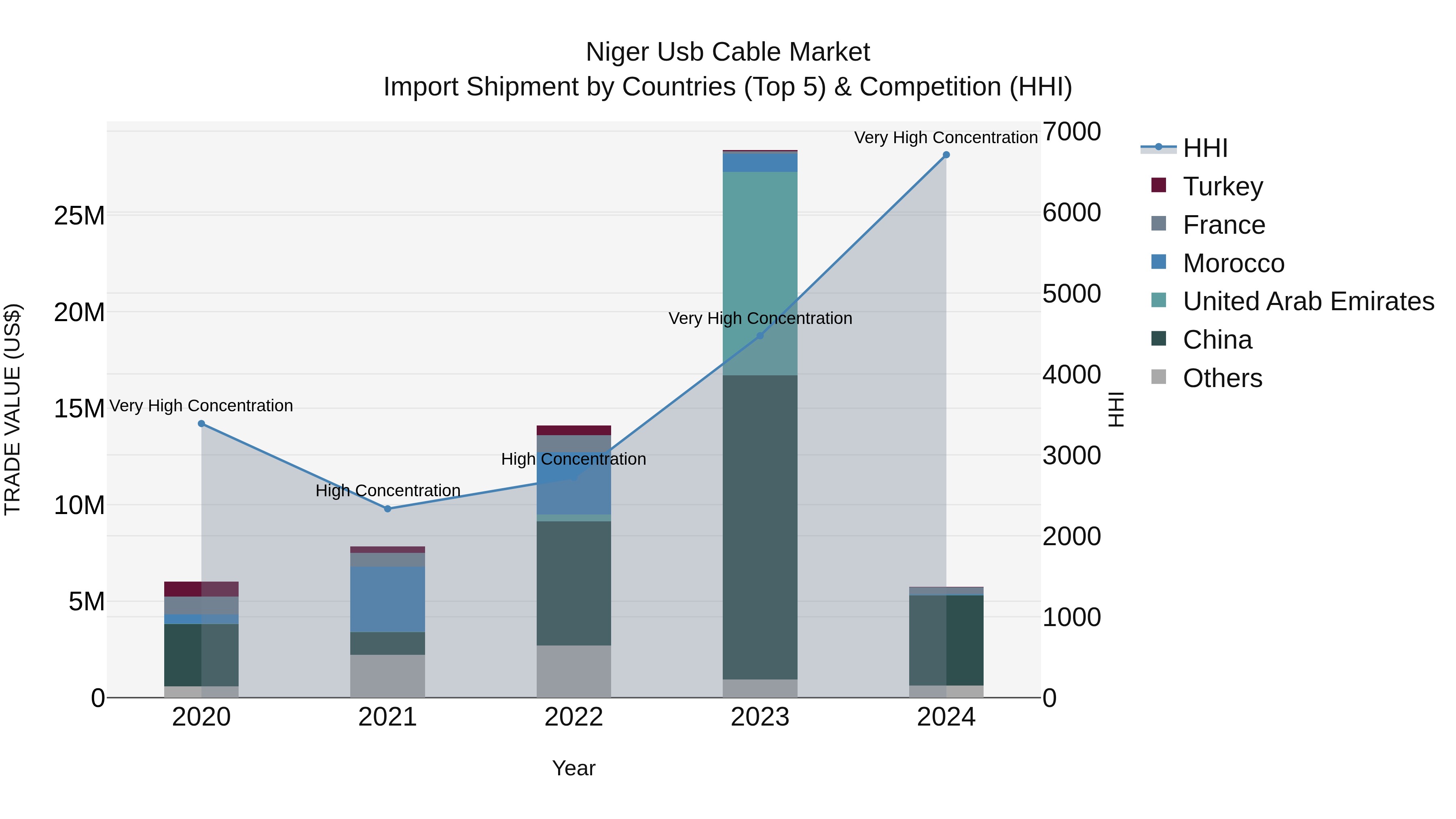 Niger Usb Cable Market: Top 5 Importing Countries and Market Competition (HHI) Analysis