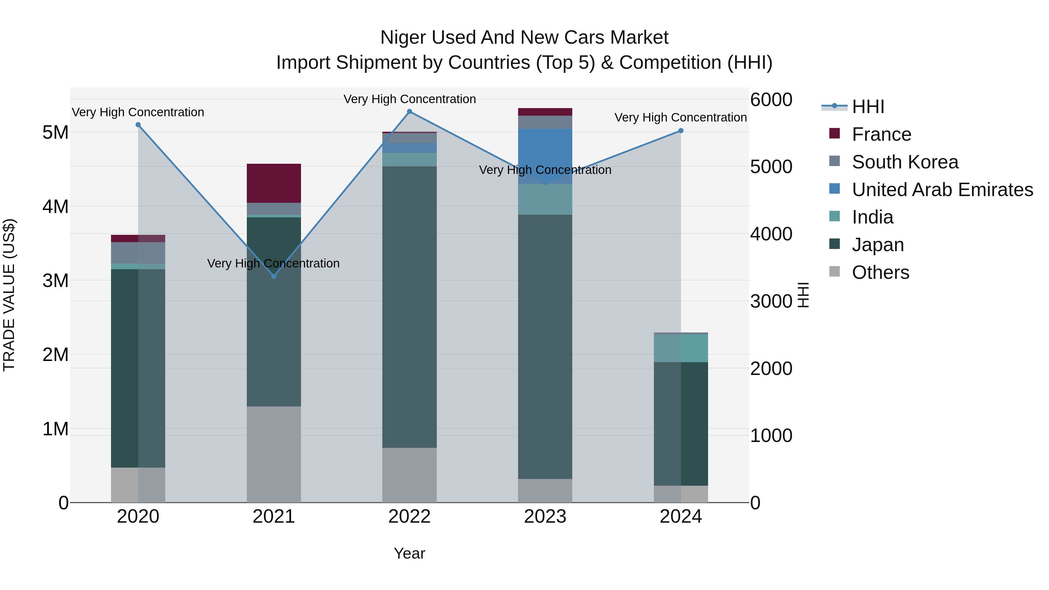 Niger Used and New Cars Market: Top 5 Importing Countries and Market Competition (HHI) Analysis