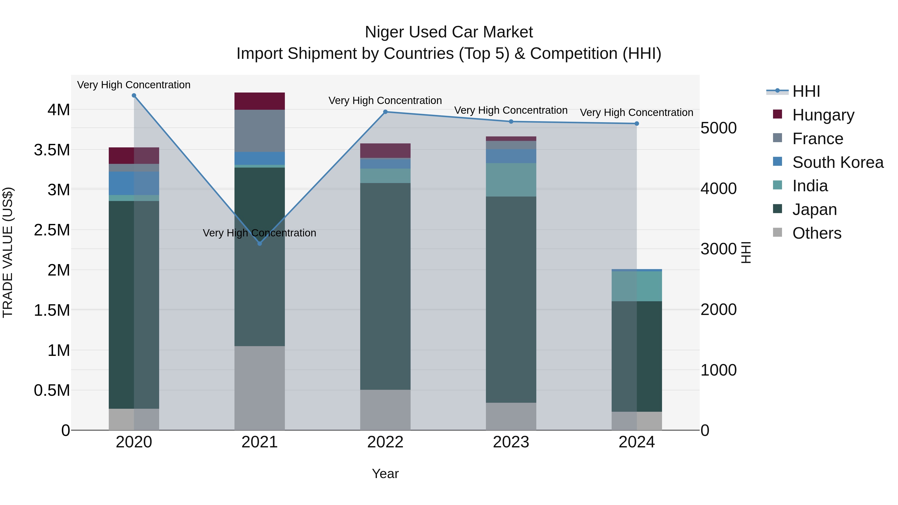 Niger Used Car Market: Top 5 Importing Countries and Market Competition (HHI) Analysis