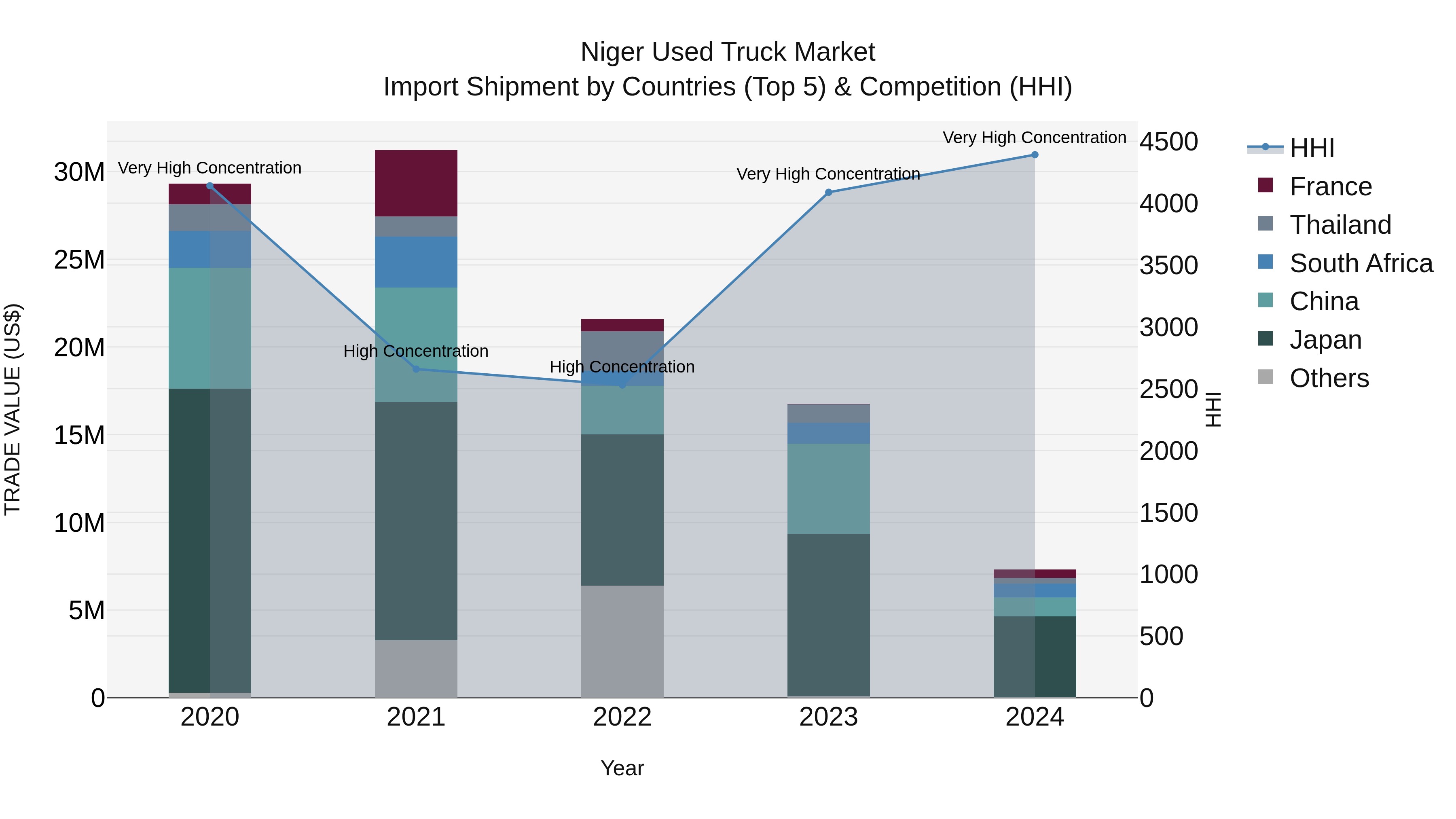 Niger Used Truck Market: Top 5 Importing Countries and Market Competition (HHI) Analysis