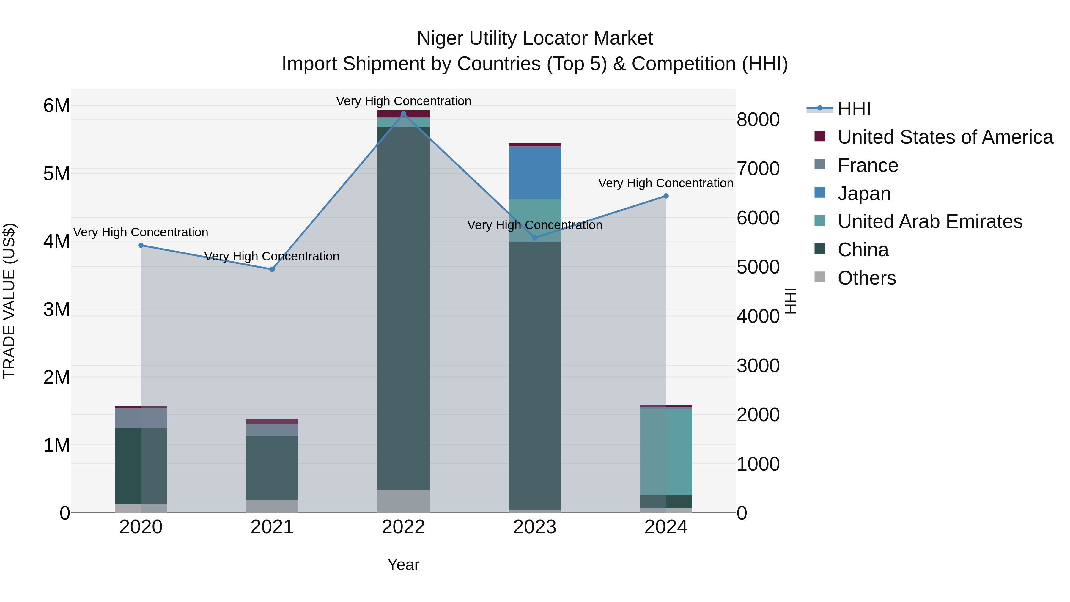 Niger Utility Locator Market: Top 5 Importing Countries and Market Competition (HHI) Analysis
