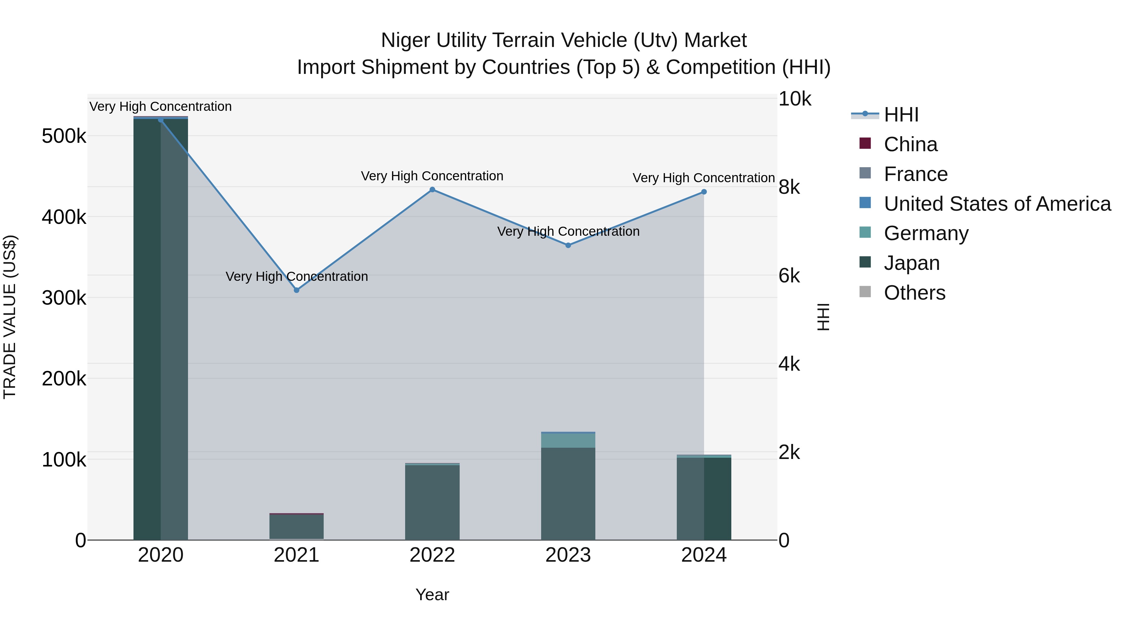 Niger Utility Terrain Vehicle (Utv) Market: Top 5 Importing Countries and Market Competition (HHI) Analysis