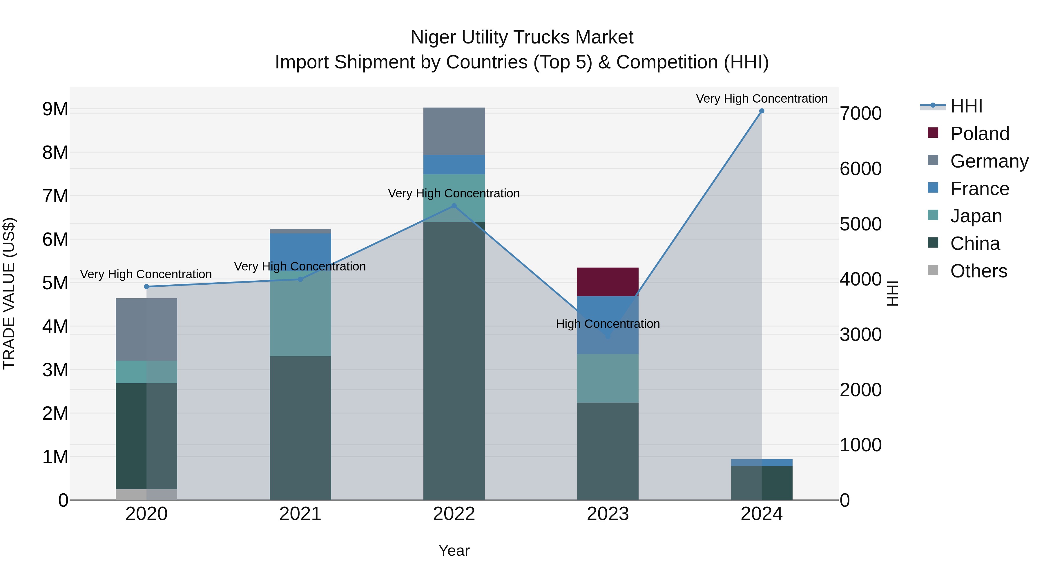 Niger Utility Trucks Market: Top 5 Importing Countries and Market Competition (HHI) Analysis