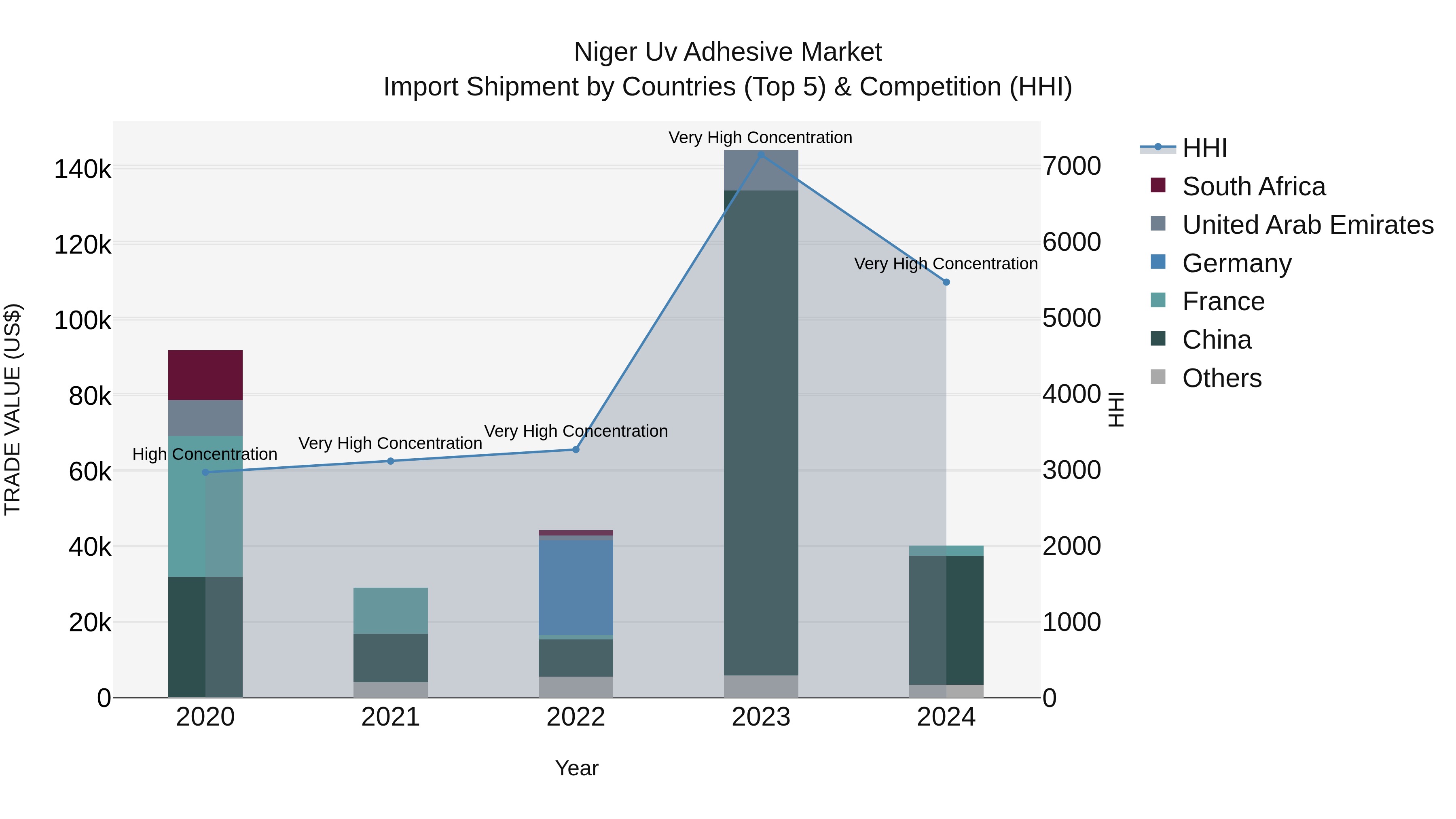 Niger Uv Adhesive Market: Top 5 Importing Countries and Market Competition (HHI) Analysis