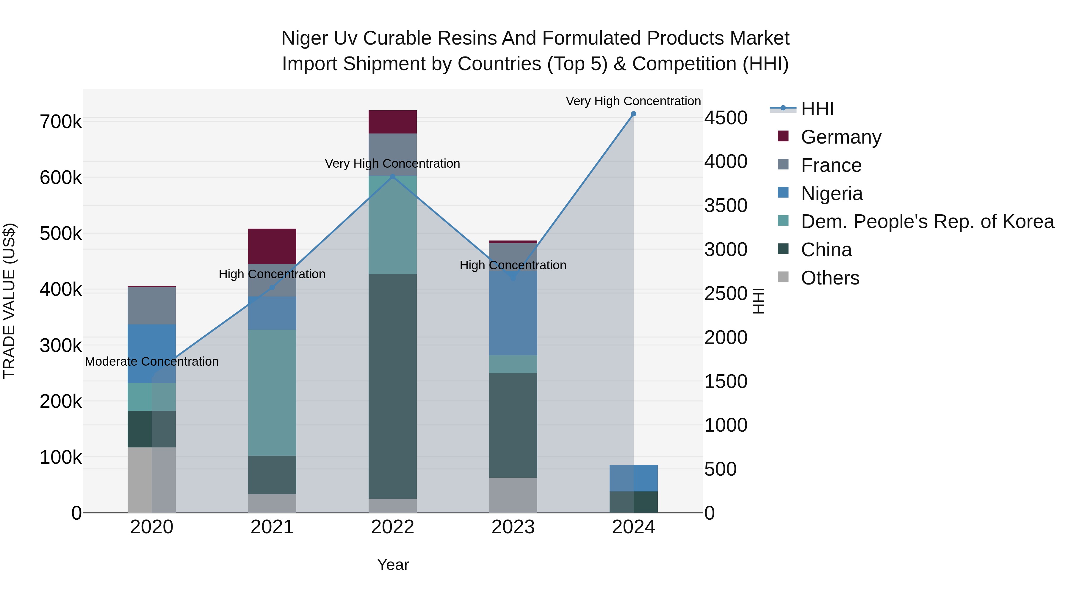 Niger Uv Curable Resins and Formulated Products Market: Top 5 Importing Countries and Market Competition (HHI) Analysis