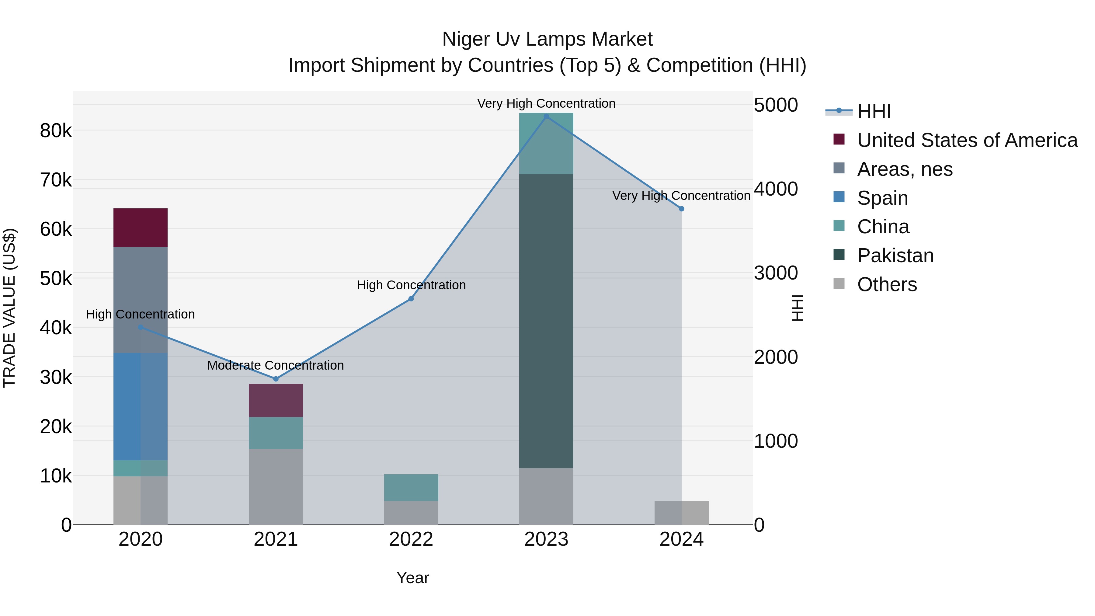 Niger Uv Lamps Market: Top 5 Importing Countries and Market Competition (HHI) Analysis