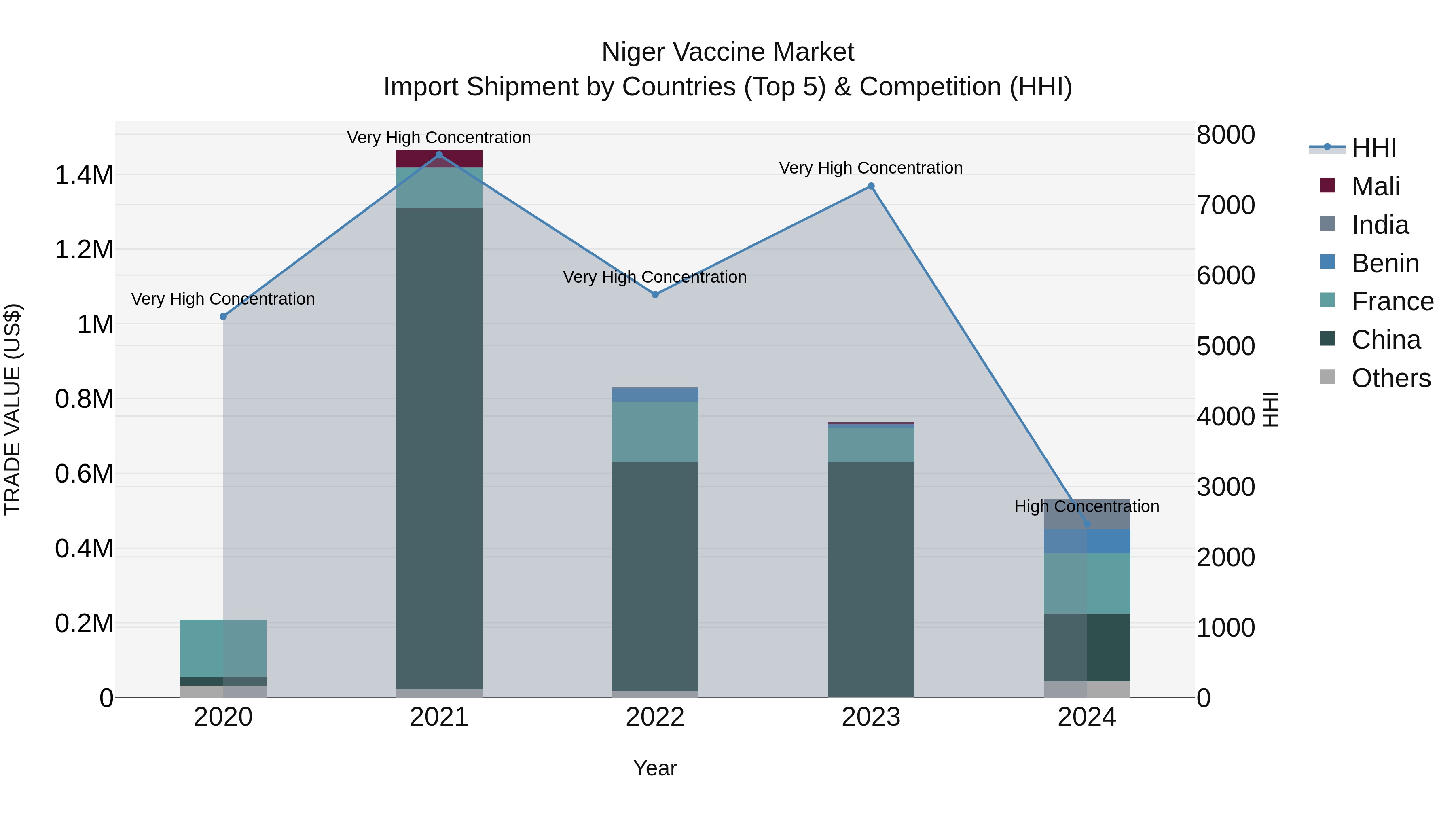 Niger Vaccine Market: Top 5 Importing Countries and Market Competition (HHI) Analysis