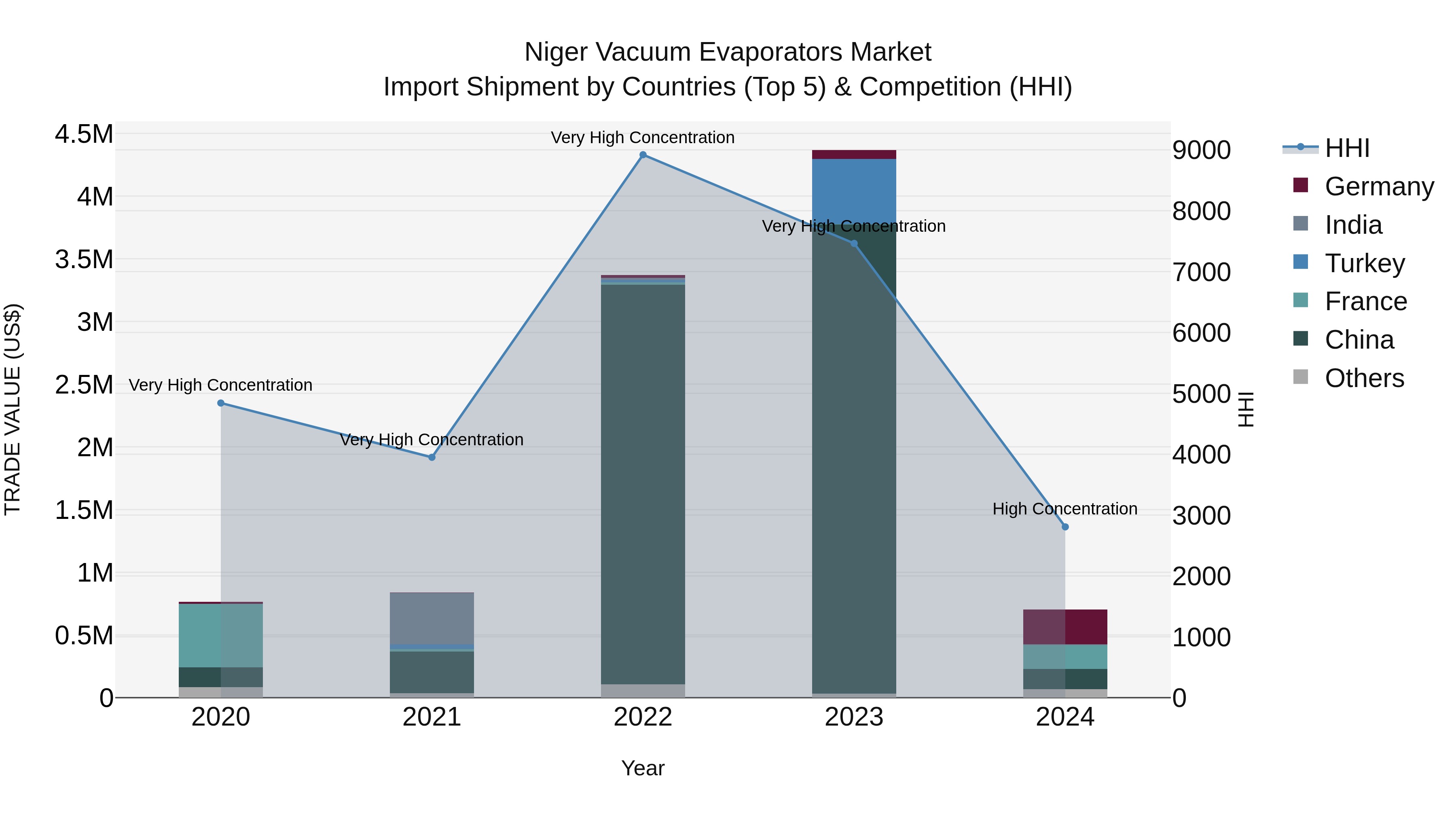 Niger Vacuum Evaporators Market: Top 5 Importing Countries and Market Competition (HHI) Analysis